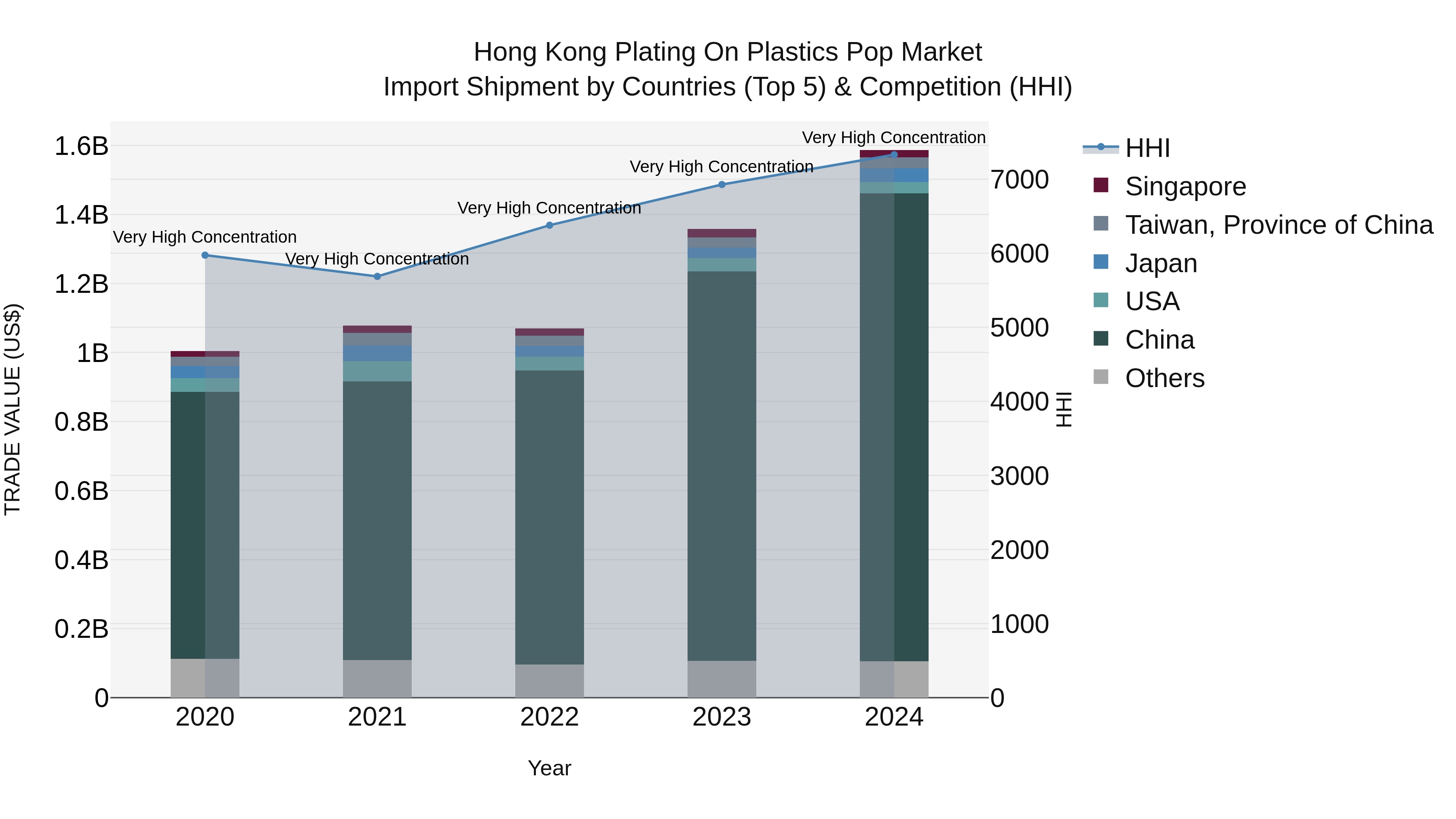 Hong Kong Plating on Plastics Pop Market Top 5 Importing Countries and Market Competition (HHI) Analysis