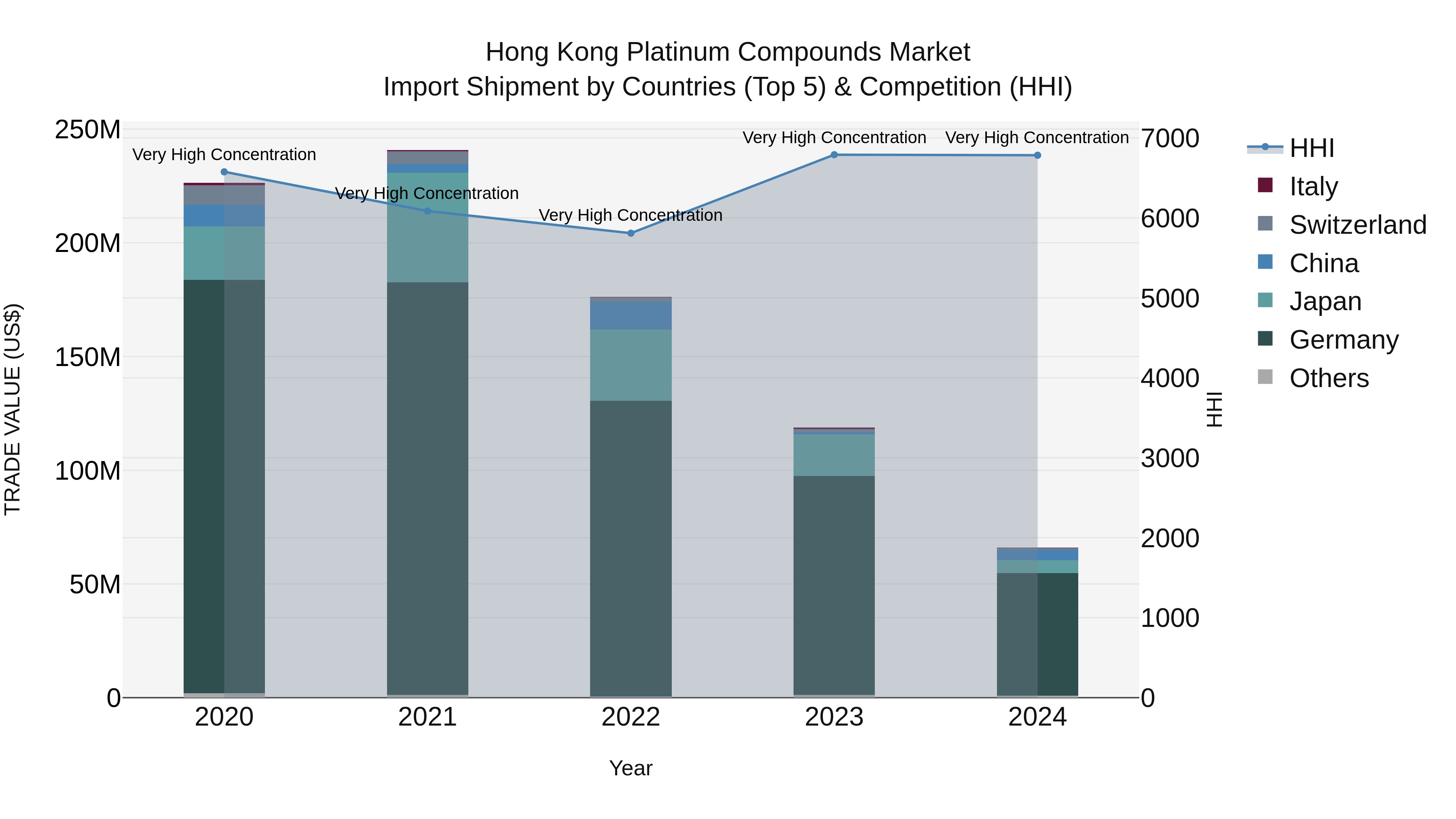 Hong Kong Platinum Compounds Market Top 5 Importing Countries and Market Competition (HHI) Analysis