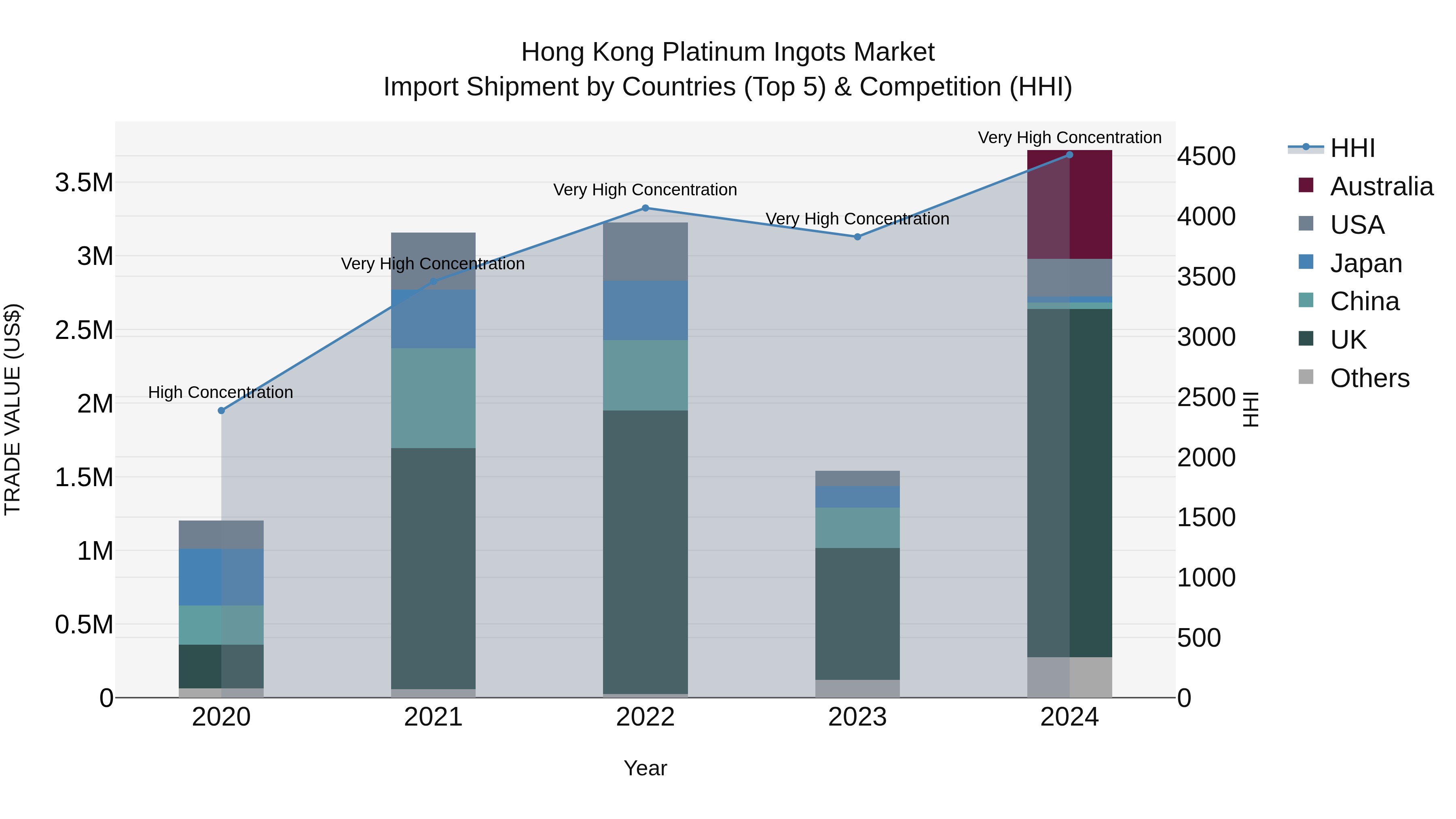 Hong Kong Platinum Ingots Market Top 5 Importing Countries and Market Competition (HHI) Analysis