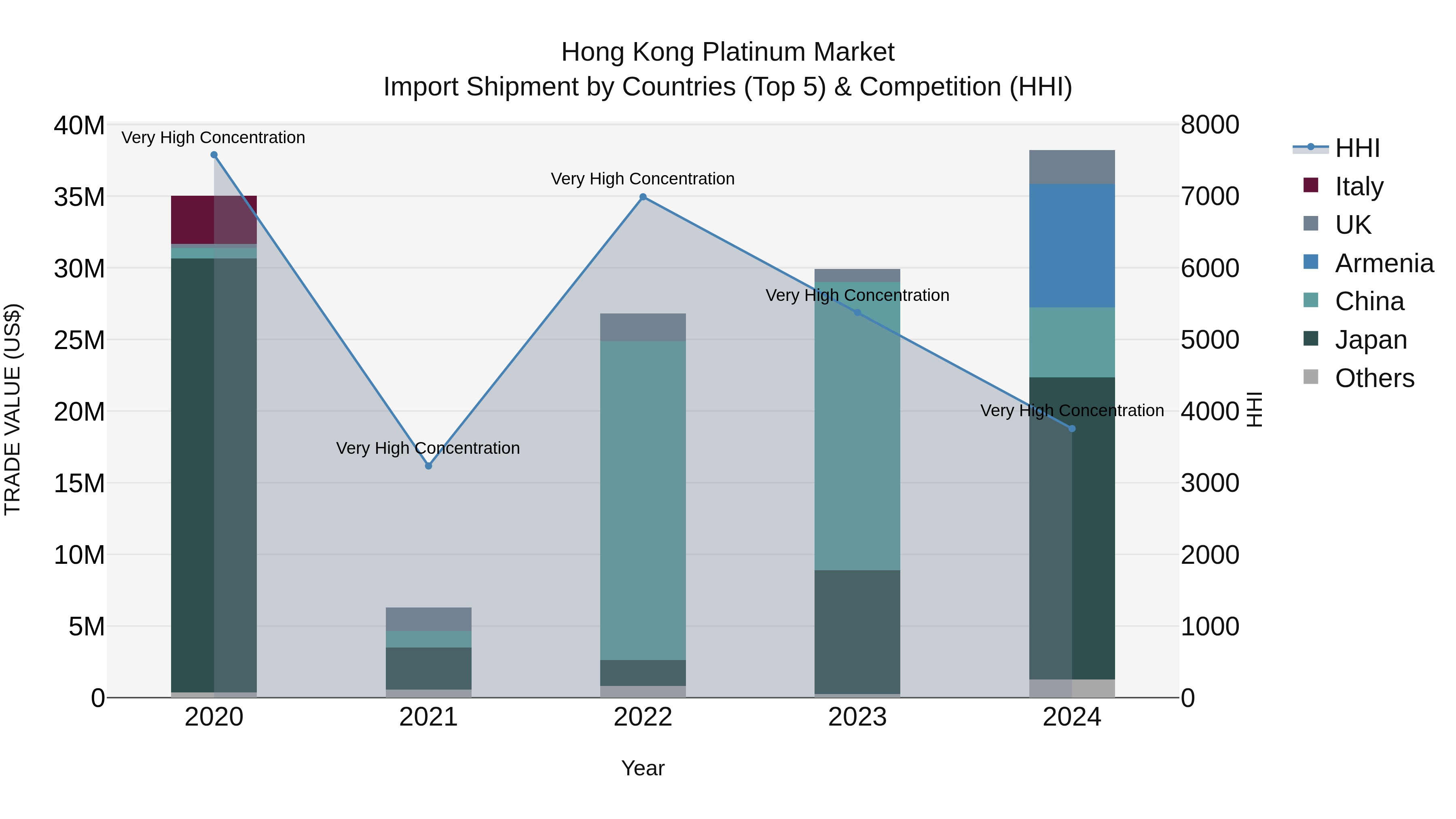 Hong Kong Platinum Market Top 5 Importing Countries and Market Competition (HHI) Analysis