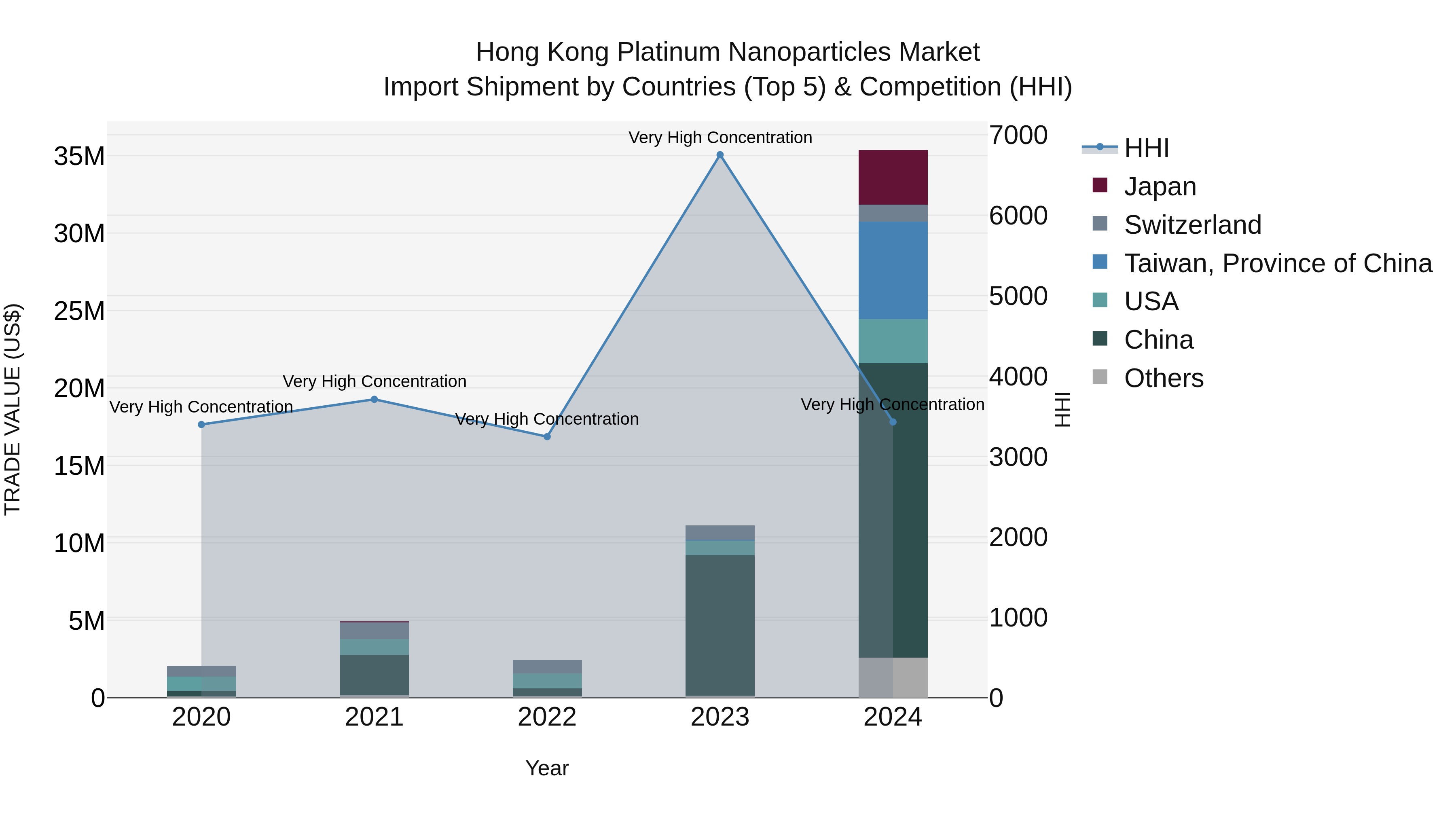 Hong Kong Platinum Nanoparticles Market Top 5 Importing Countries and Market Competition (HHI) Analysis