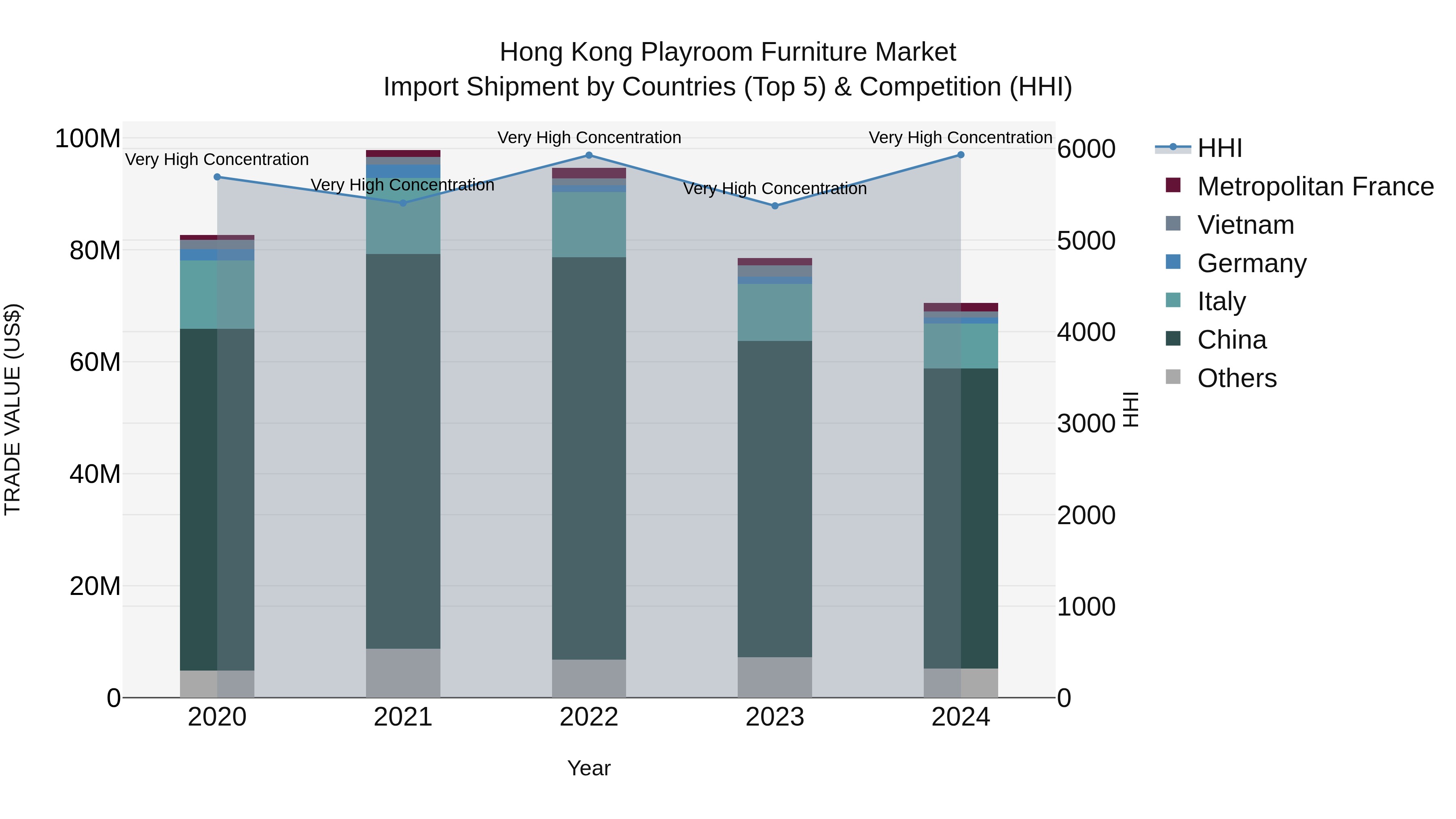 Hong Kong Playroom Furniture Market Top 5 Importing Countries and Market Competition (HHI) Analysis