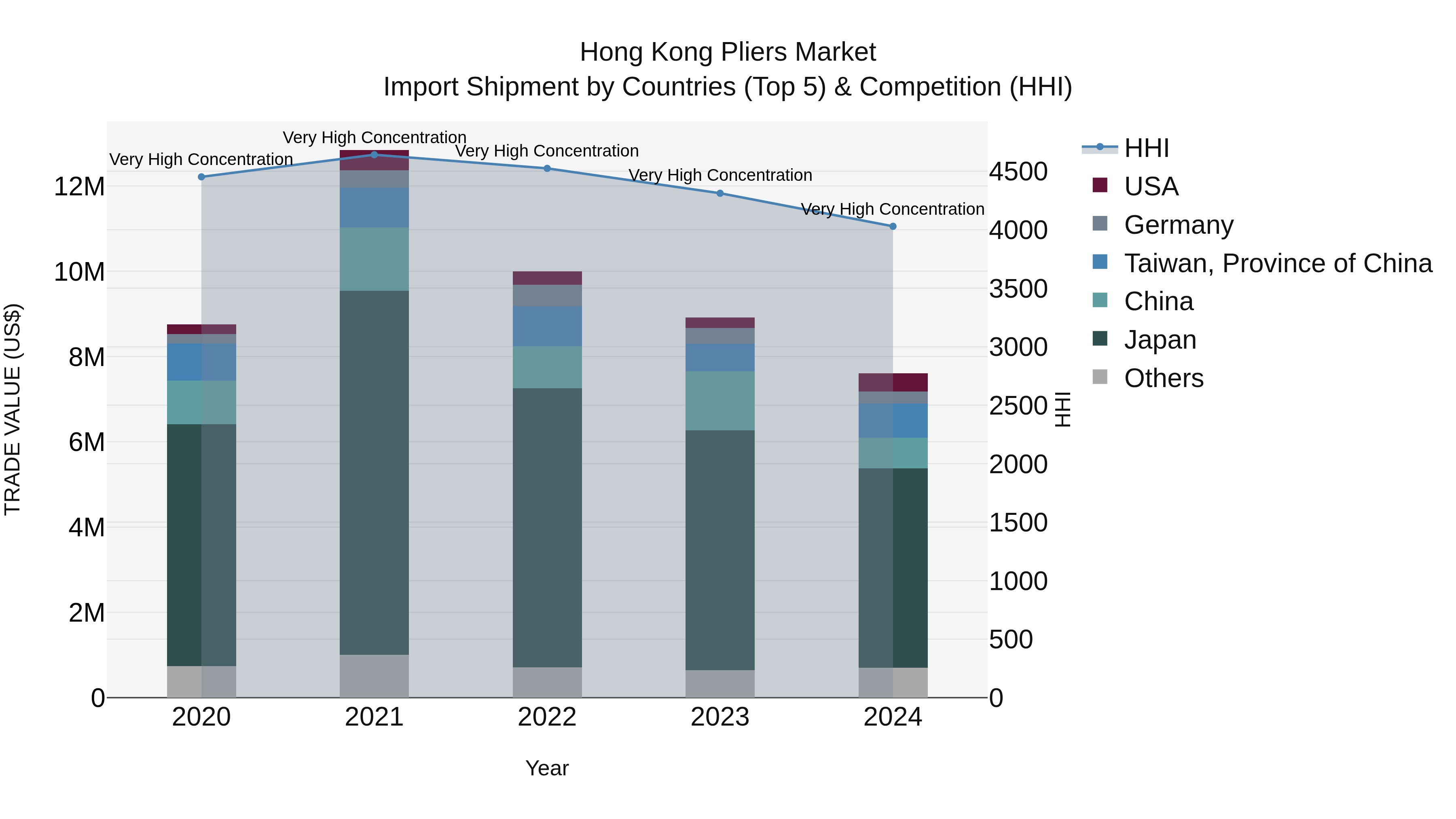 Hong Kong Pliers Market Top 5 Importing Countries and Market Competition (HHI) Analysis