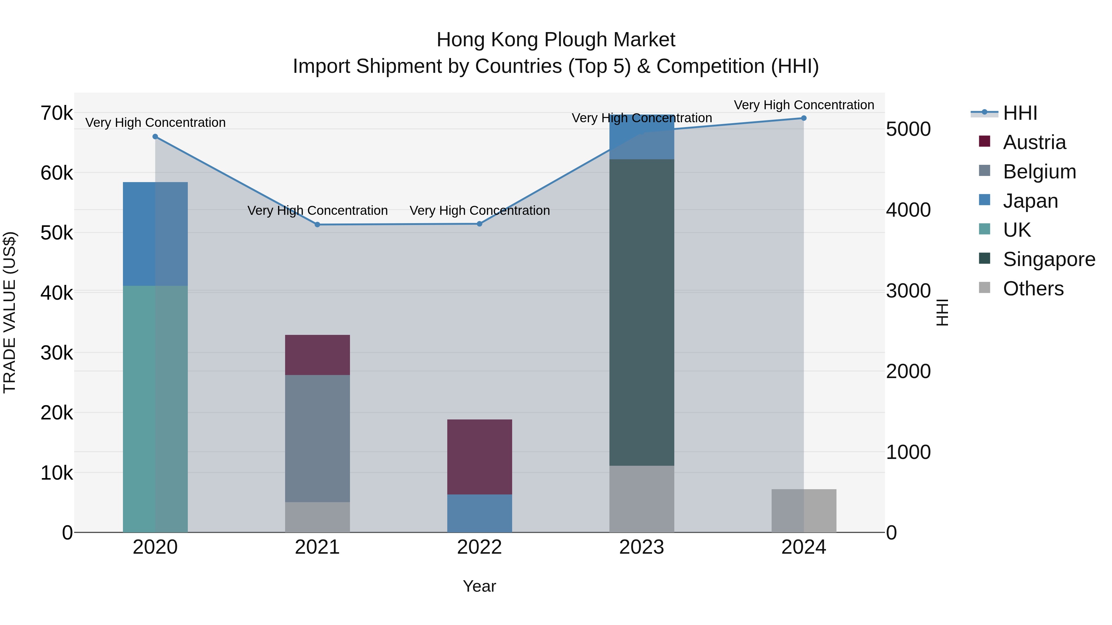 Hong Kong Plough Market Top 5 Importing Countries and Market Competition (HHI) Analysis