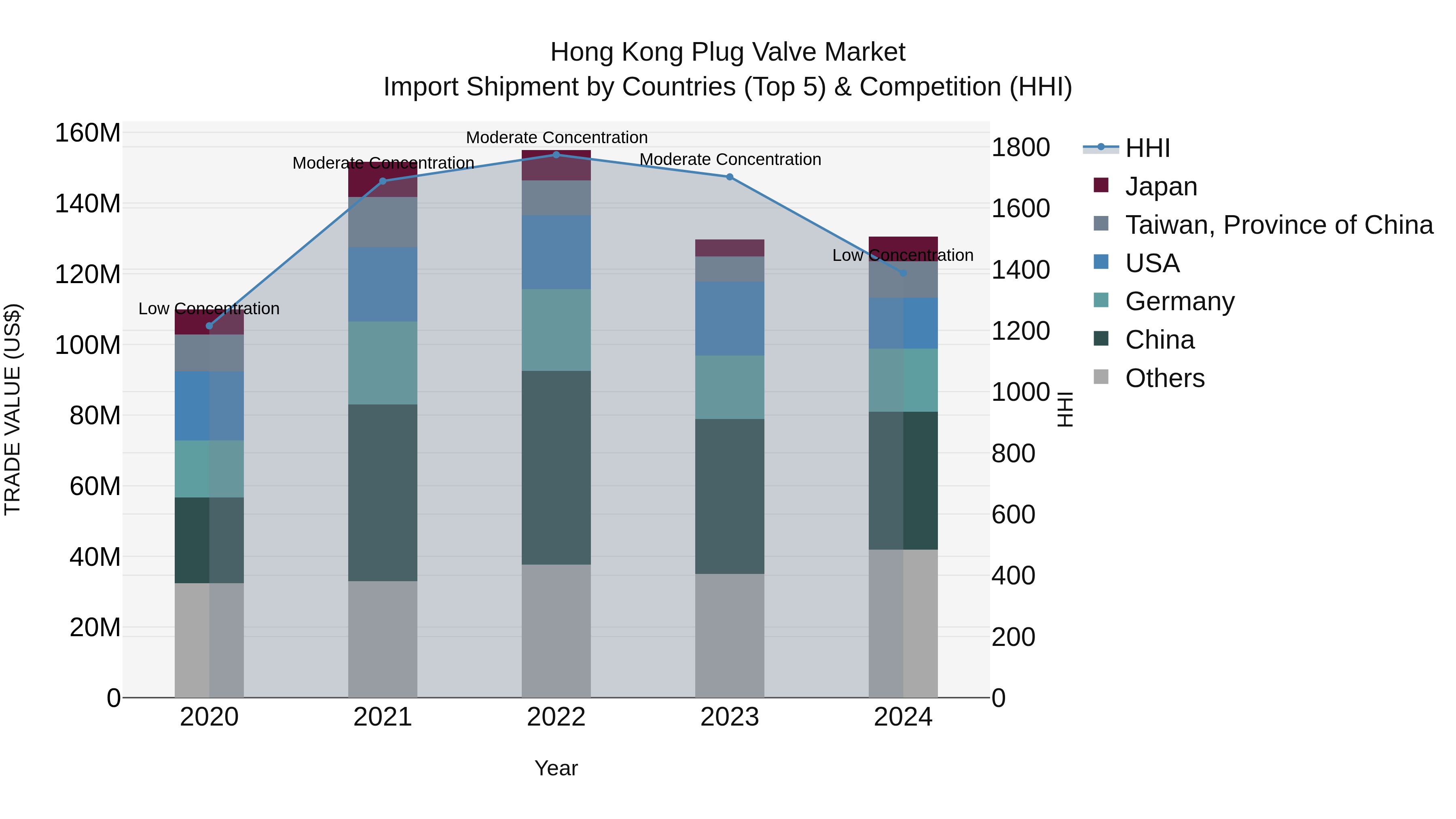 Hong Kong Plug Valve Market Top 5 Importing Countries and Market Competition (HHI) Analysis