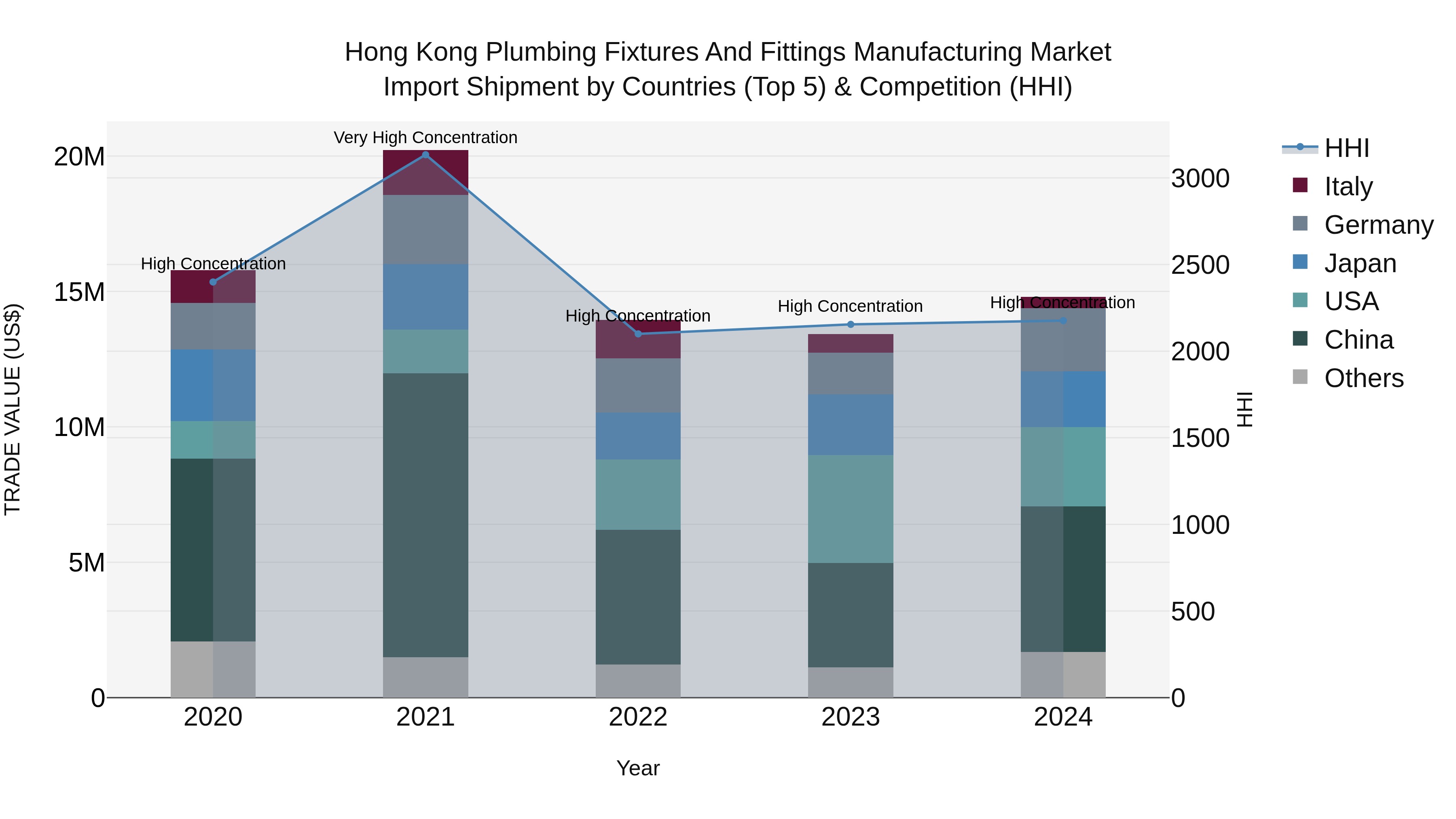 Hong Kong Plumbing Fixtures and Fittings Manufacturing Market Top 5 Importing Countries and Market Competition (HHI) Analysis