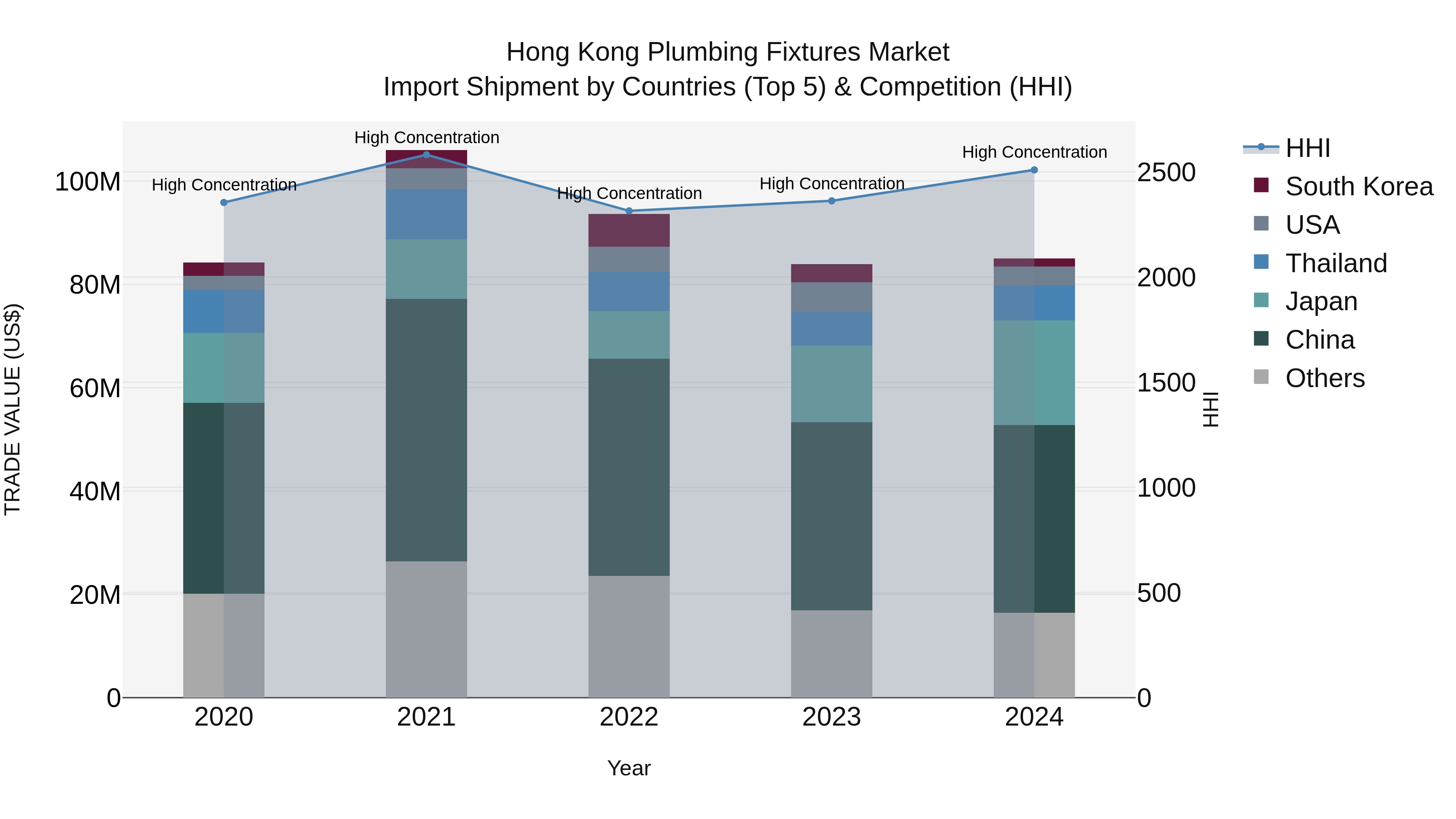 Hong Kong Plumbing Fixtures Market Top 5 Importing Countries and Market Competition (HHI) Analysis