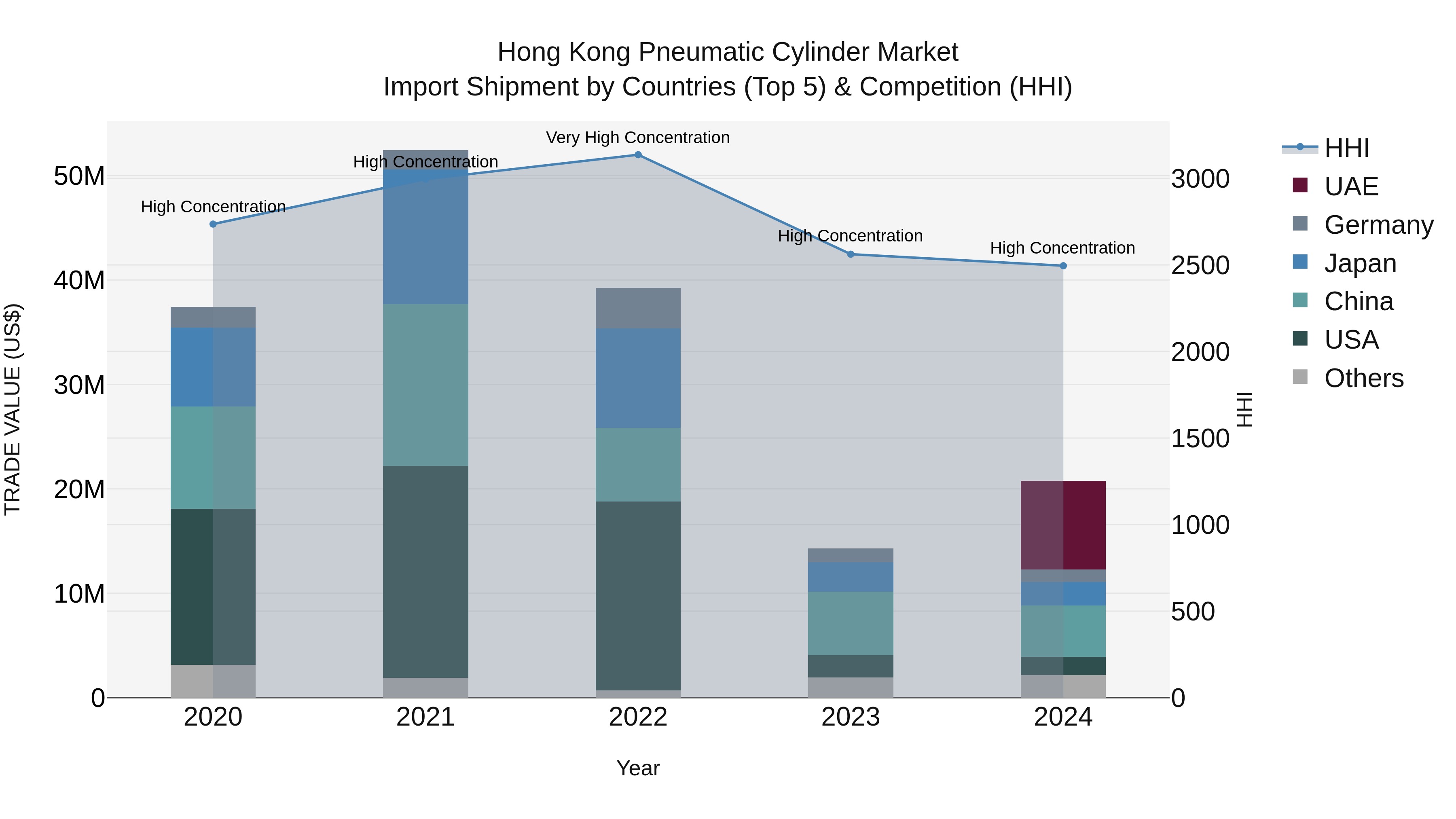 Hong Kong Pneumatic Cylinder Market Top 5 Importing Countries and Market Competition (HHI) Analysis