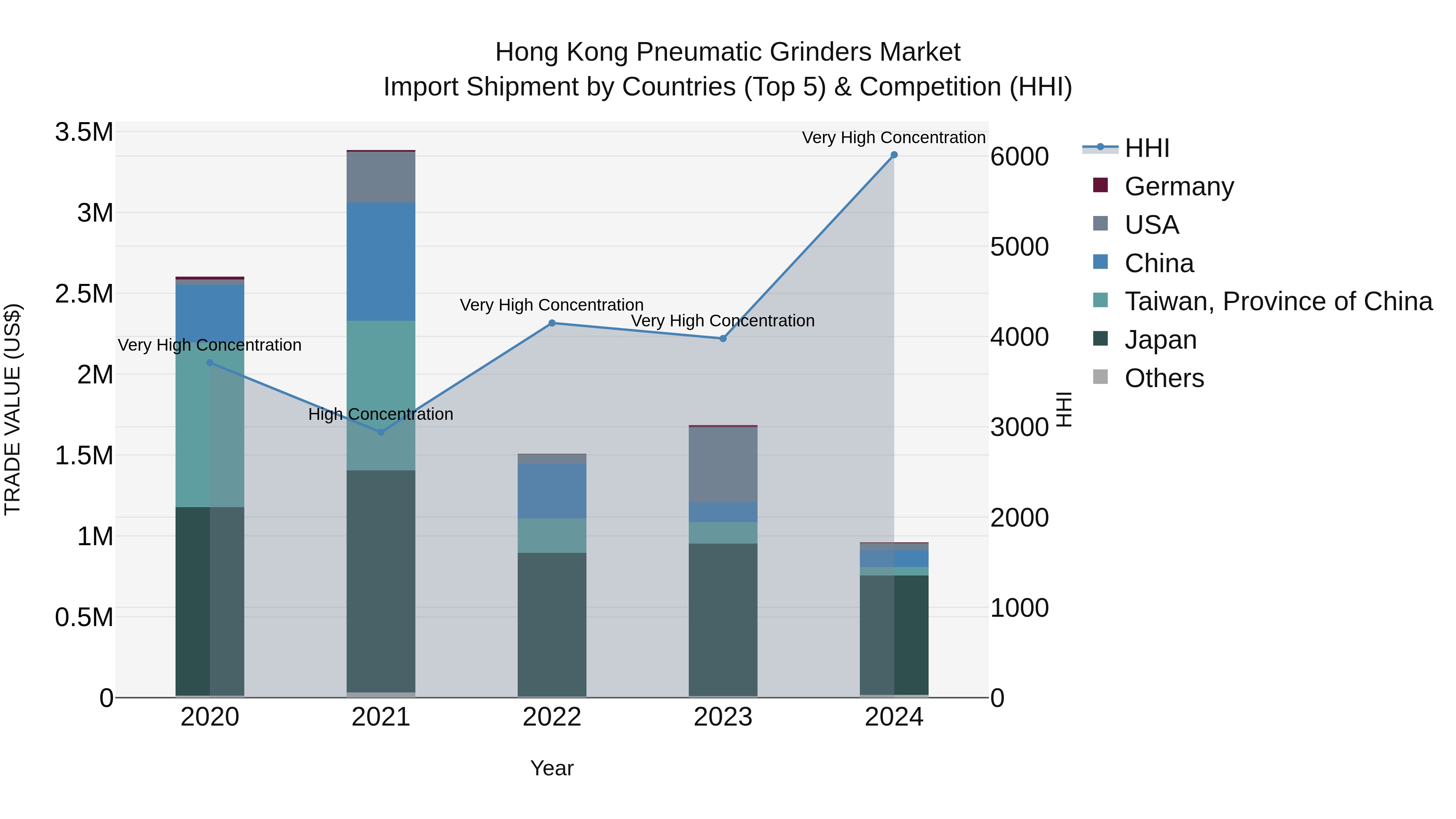 Hong Kong Pneumatic Grinders Market Top 5 Importing Countries and Market Competition (HHI) Analysis