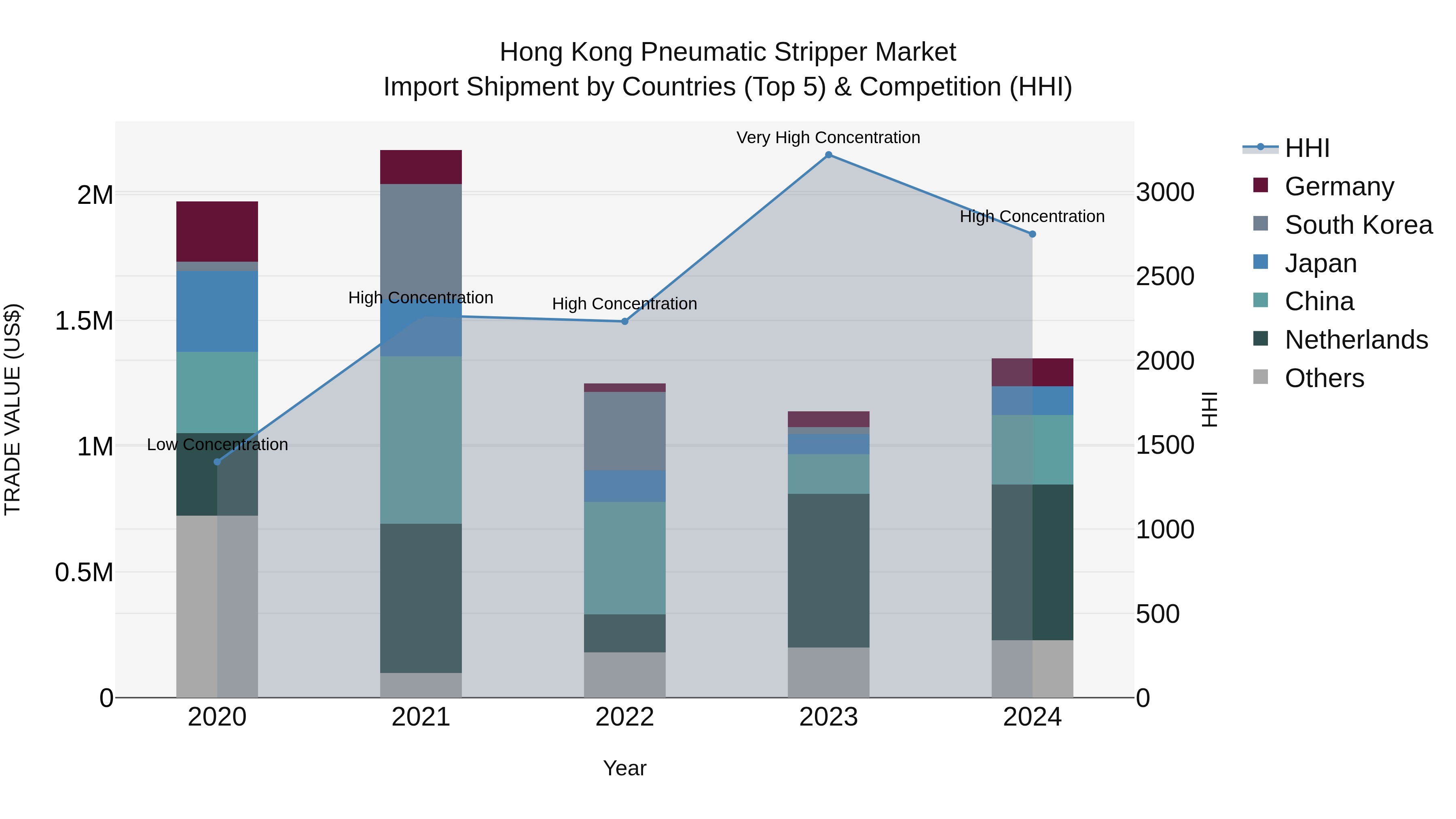 Hong Kong Pneumatic Stripper Market Top 5 Importing Countries and Market Competition (HHI) Analysis