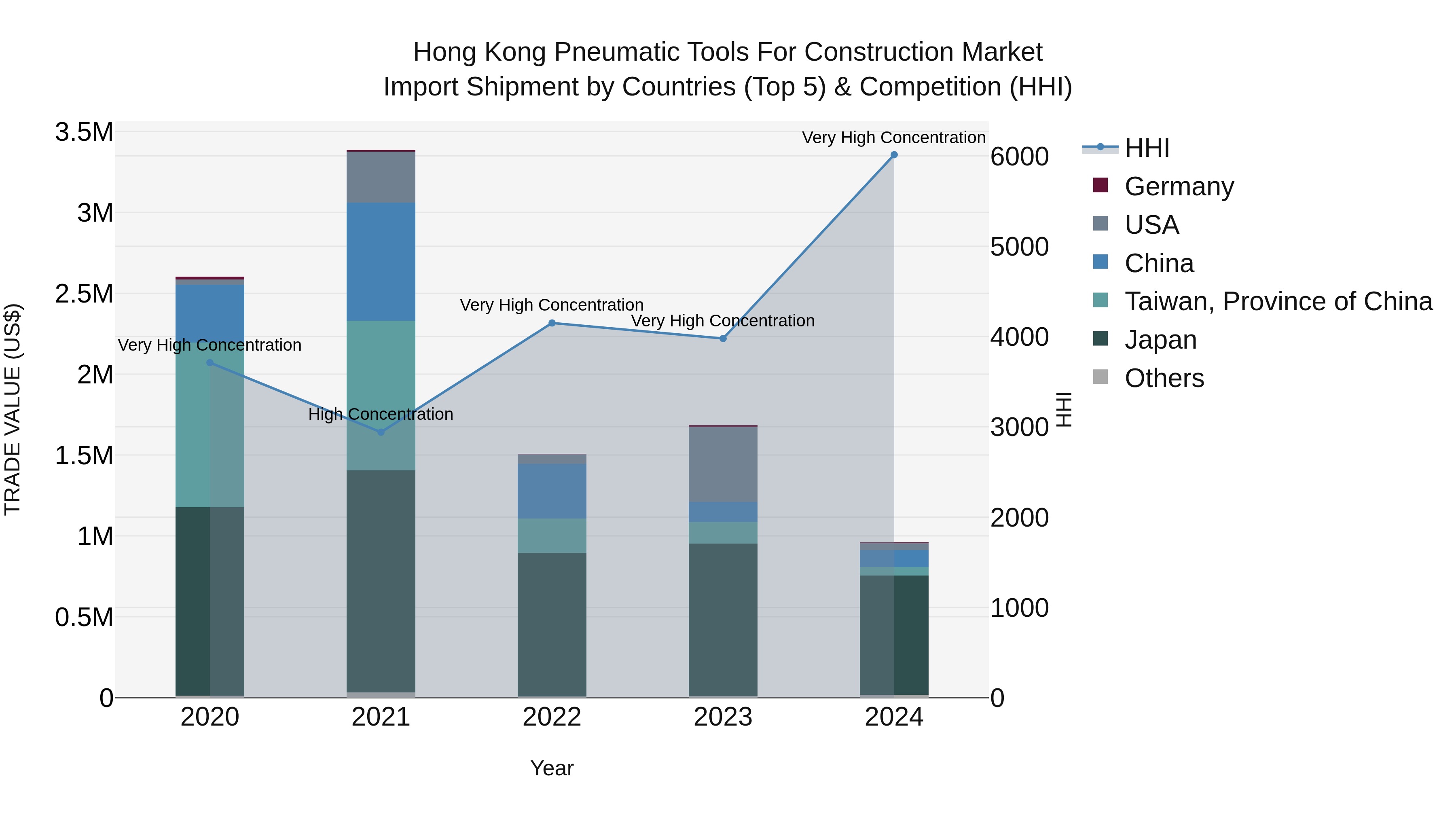 Hong Kong Pneumatic Tools for Construction Market Top 5 Importing Countries and Market Competition (HHI) Analysis