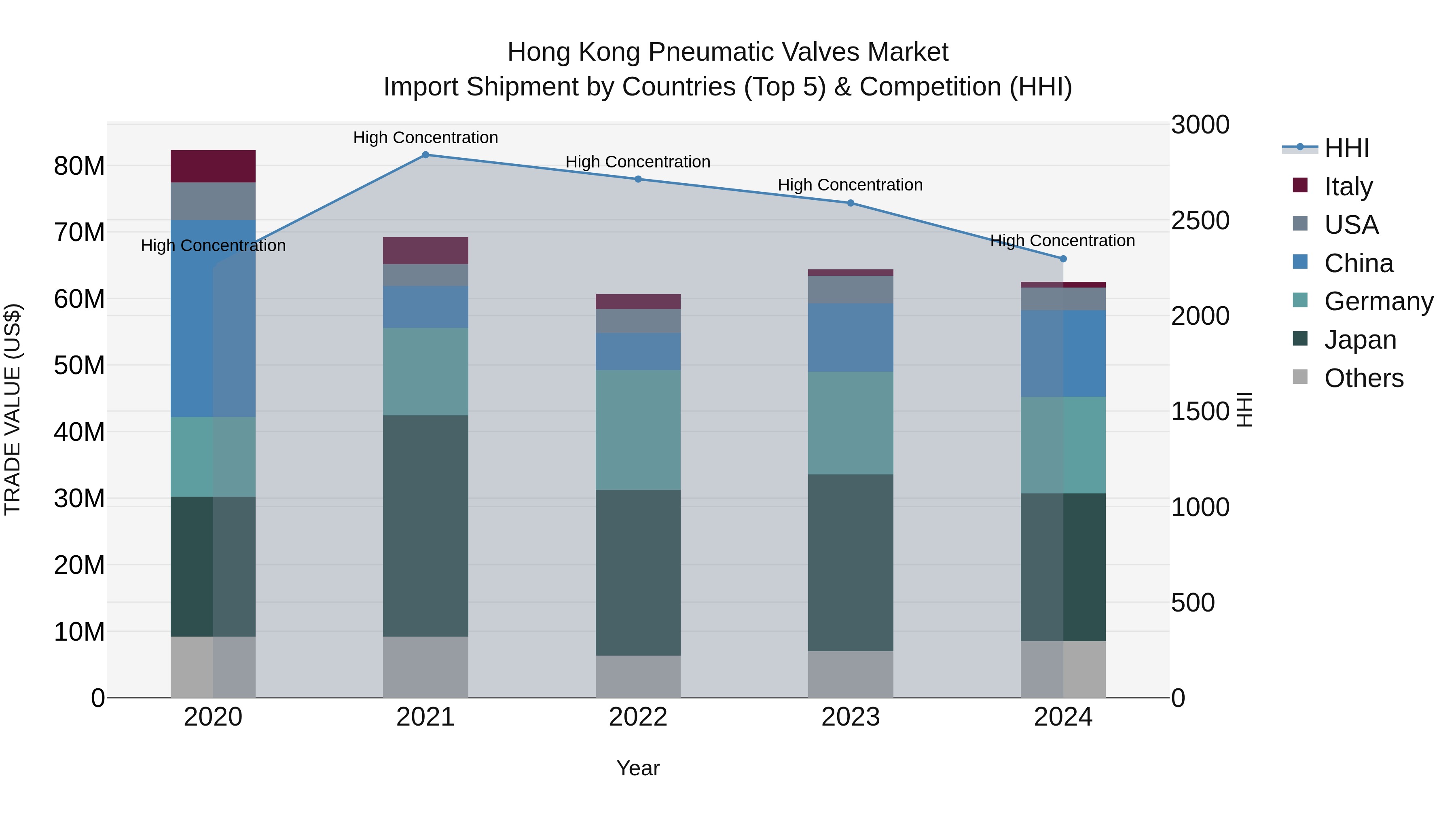 Hong Kong Pneumatic Valves Market Top 5 Importing Countries and Market Competition (HHI) Analysis