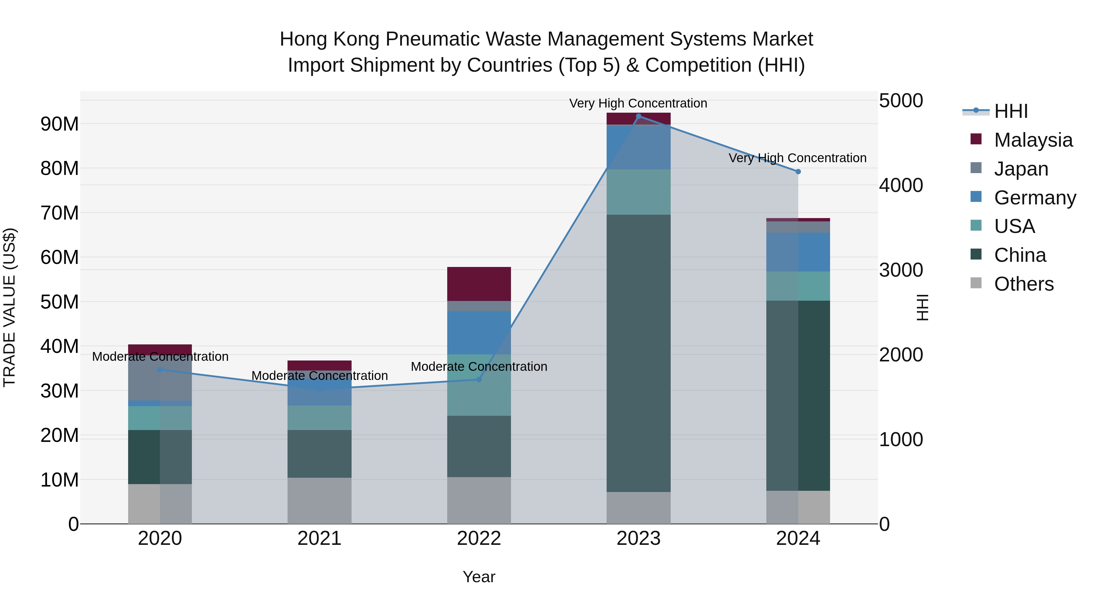 Hong Kong Pneumatic Waste Management Systems Market Top 5 Importing Countries and Market Competition (HHI) Analysis