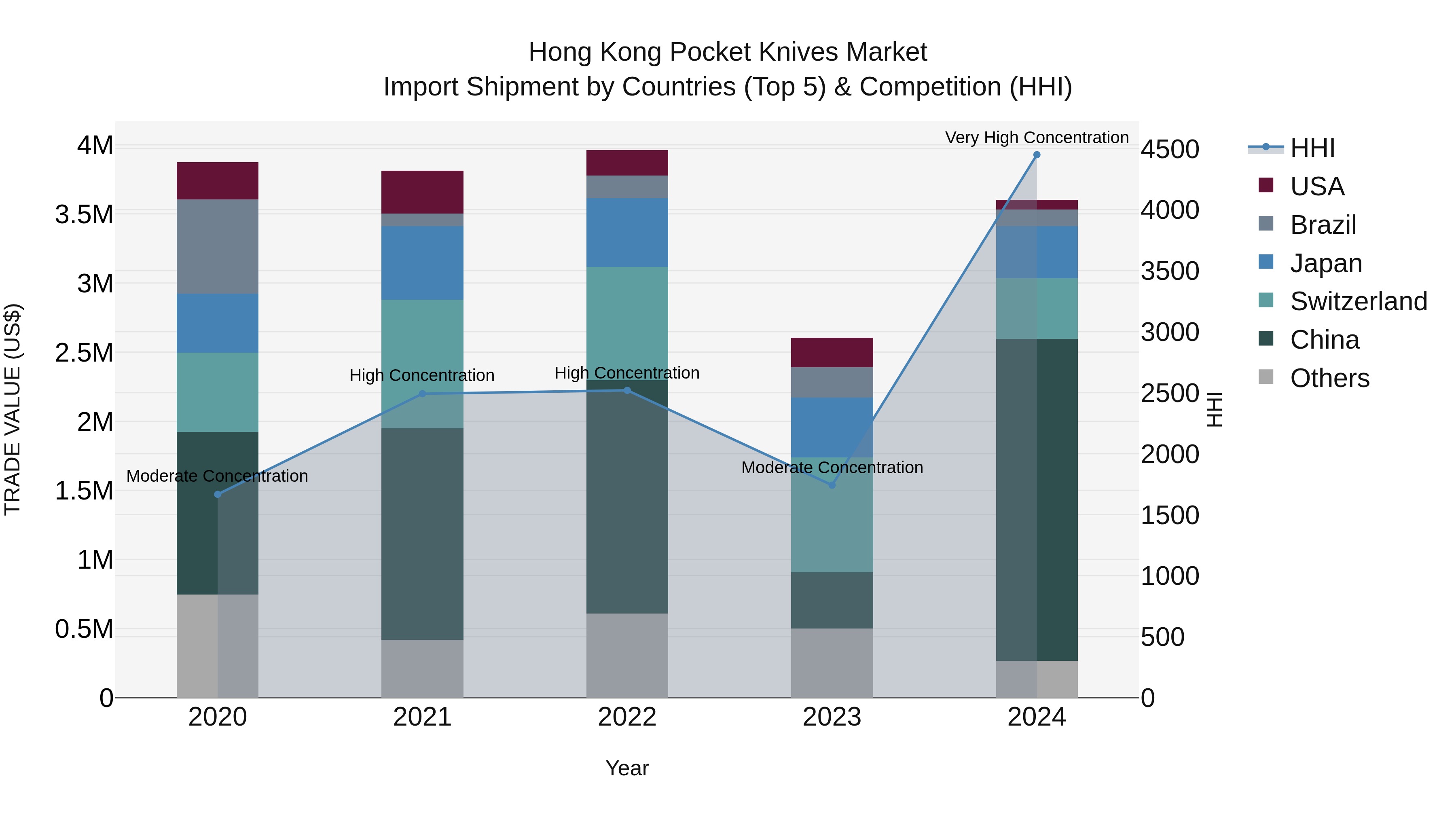 Hong Kong Pocket Knives Market Top 5 Importing Countries and Market Competition (HHI) Analysis