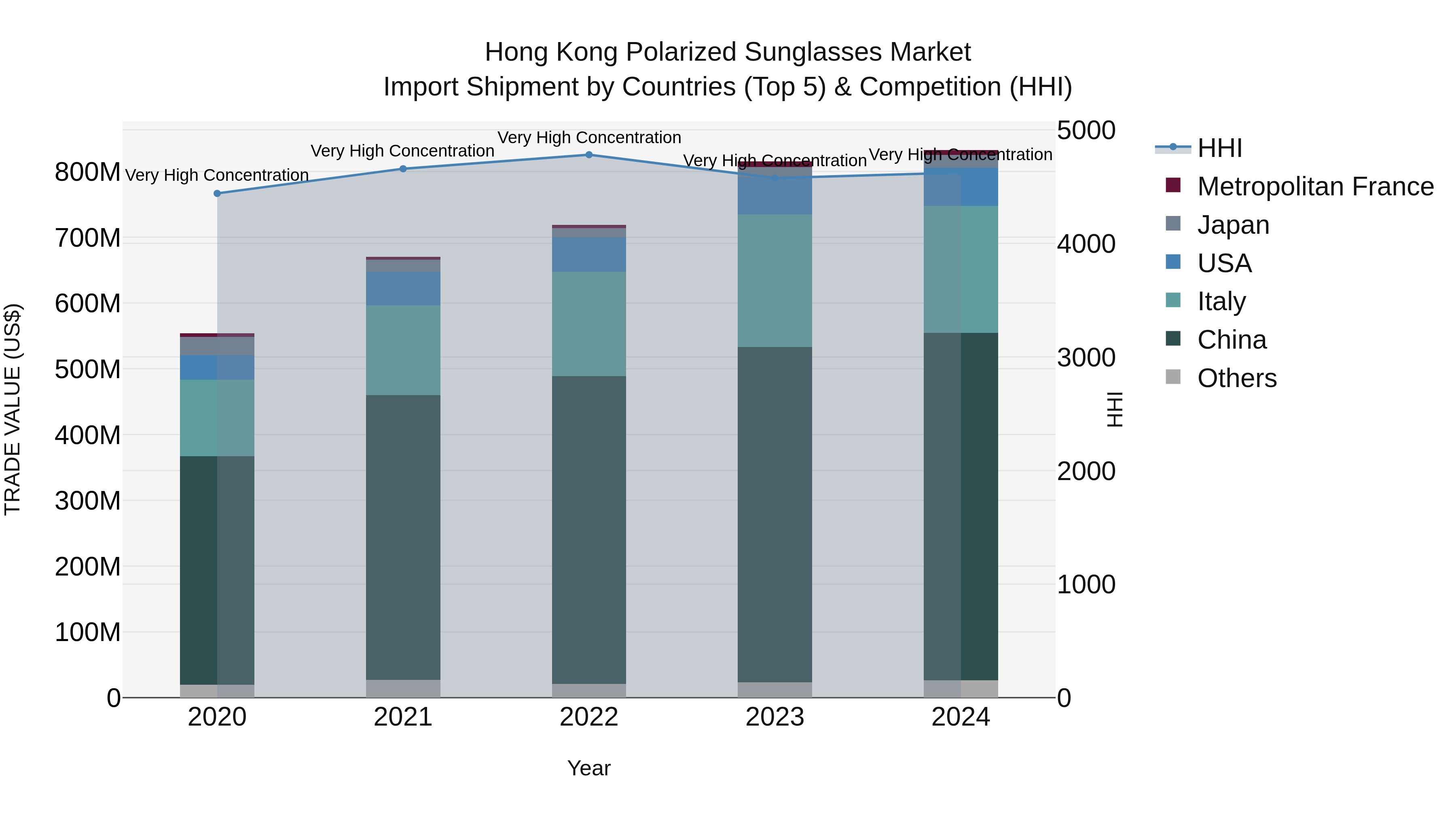 Hong Kong Polarized Sunglasses Market Top 5 Importing Countries and Market Competition (HHI) Analysis