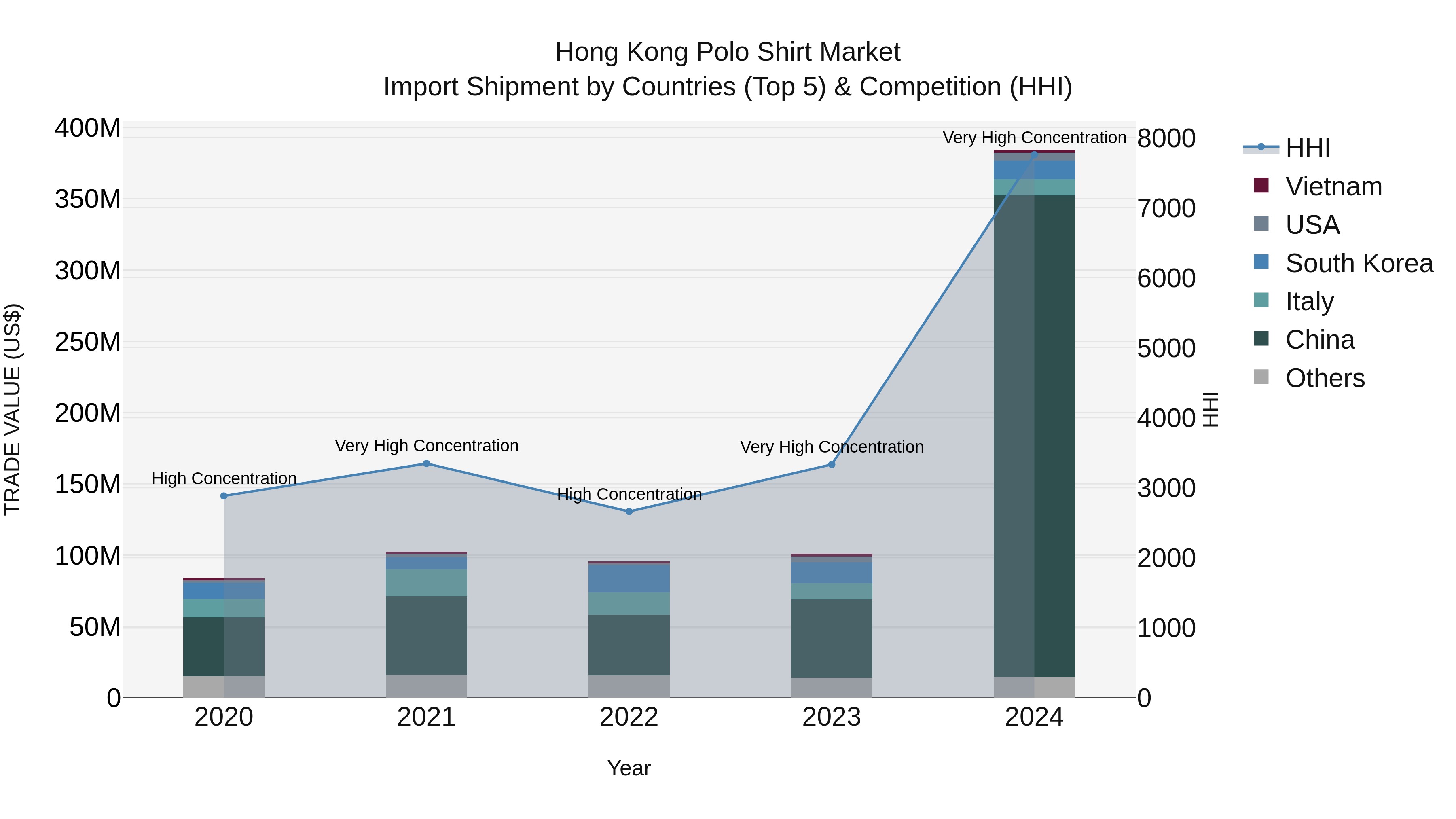 Hong Kong Polo Shirt Market Top 5 Importing Countries and Market Competition (HHI) Analysis