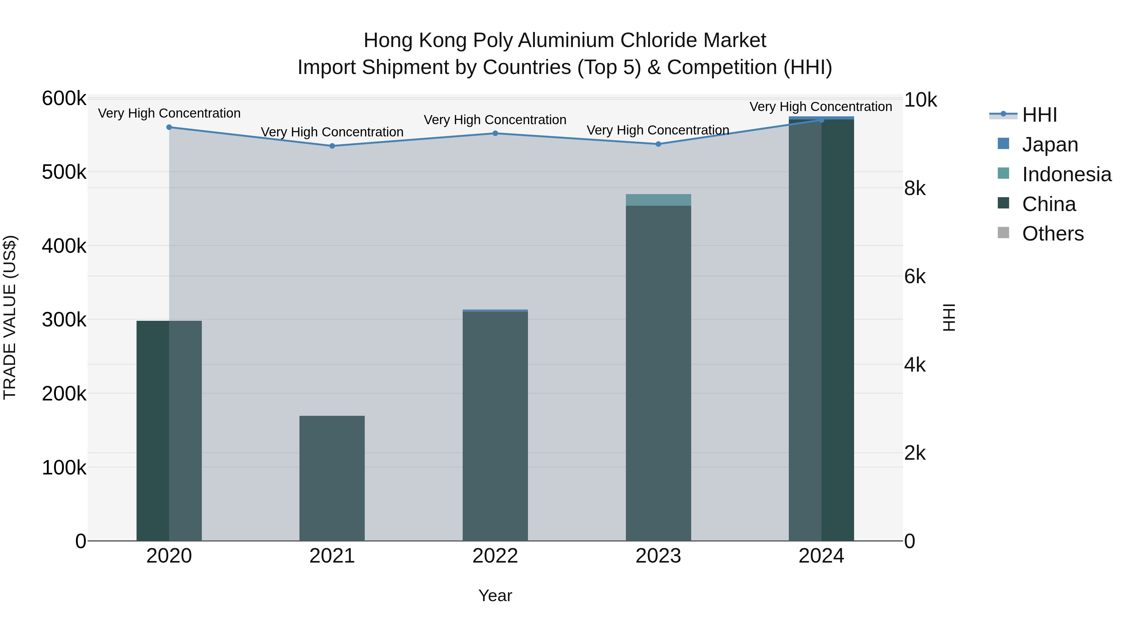 Hong Kong Poly Aluminium Chloride Market Top 5 Importing Countries and Market Competition (HHI) Analysis