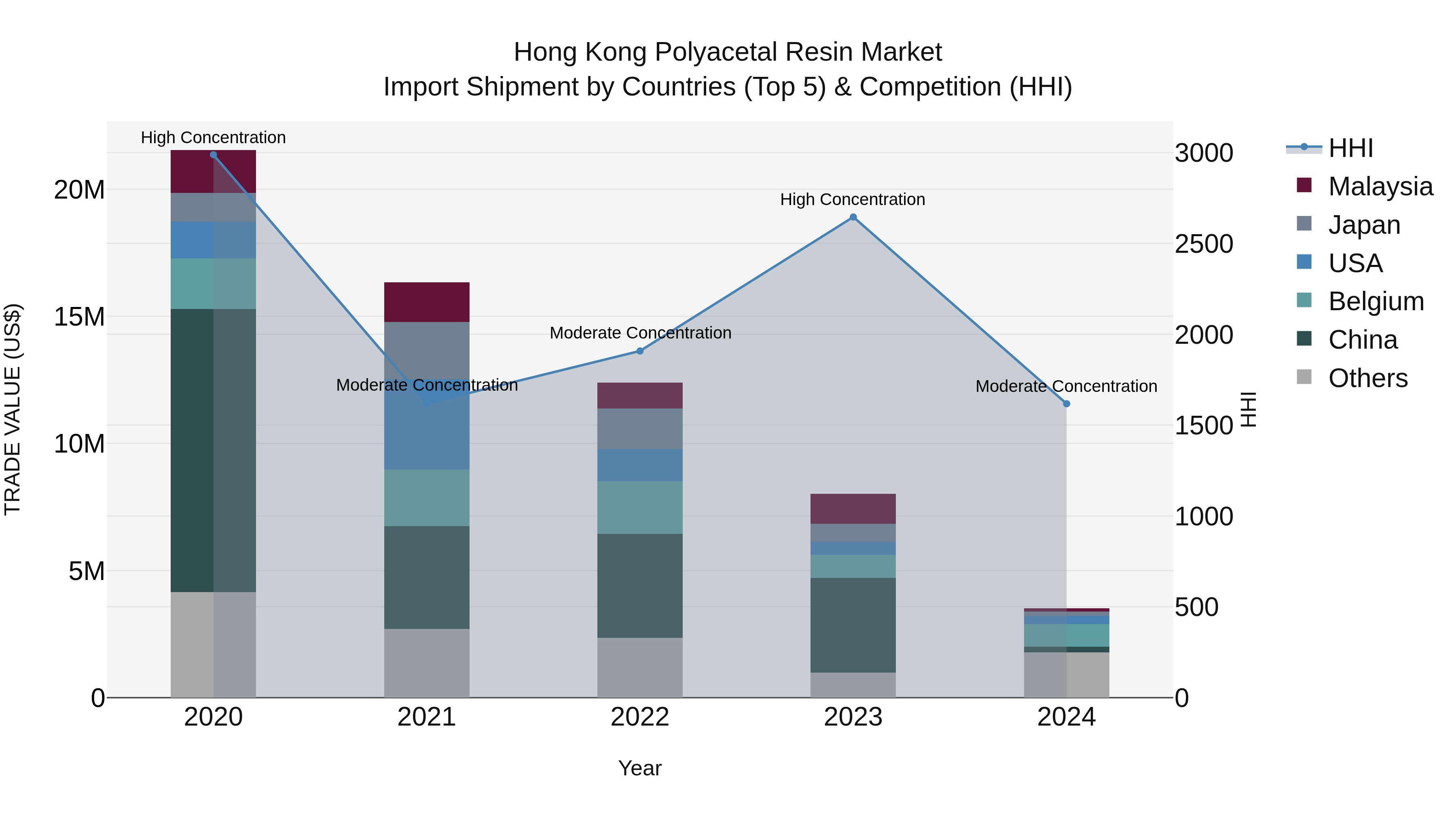 Hong Kong Polyacetal Resin Market Top 5 Importing Countries and Market Competition (HHI) Analysis