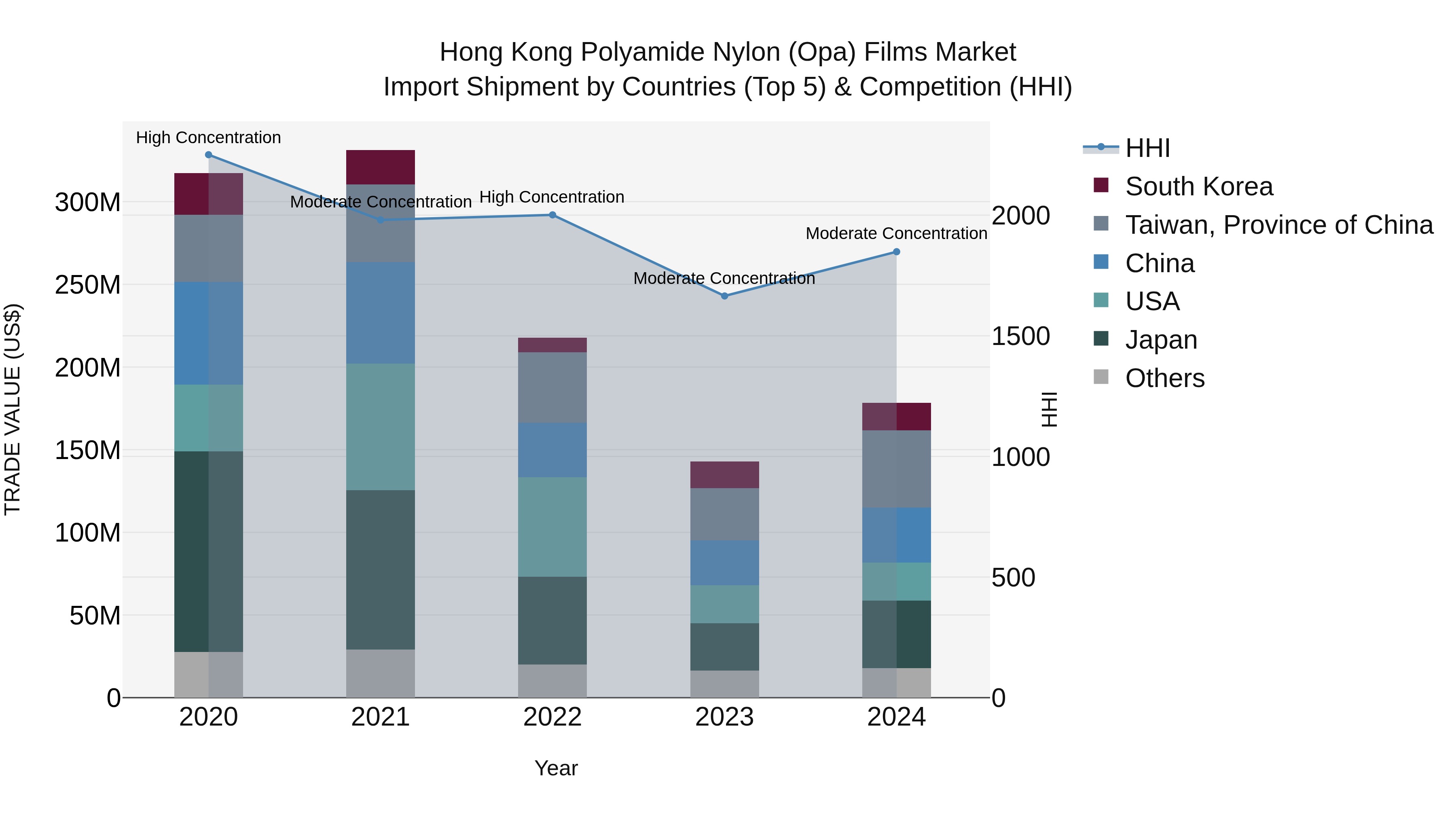 Hong Kong Polyamide Nylon (Opa) Films Market Top 5 Importing Countries and Market Competition (HHI) Analysis