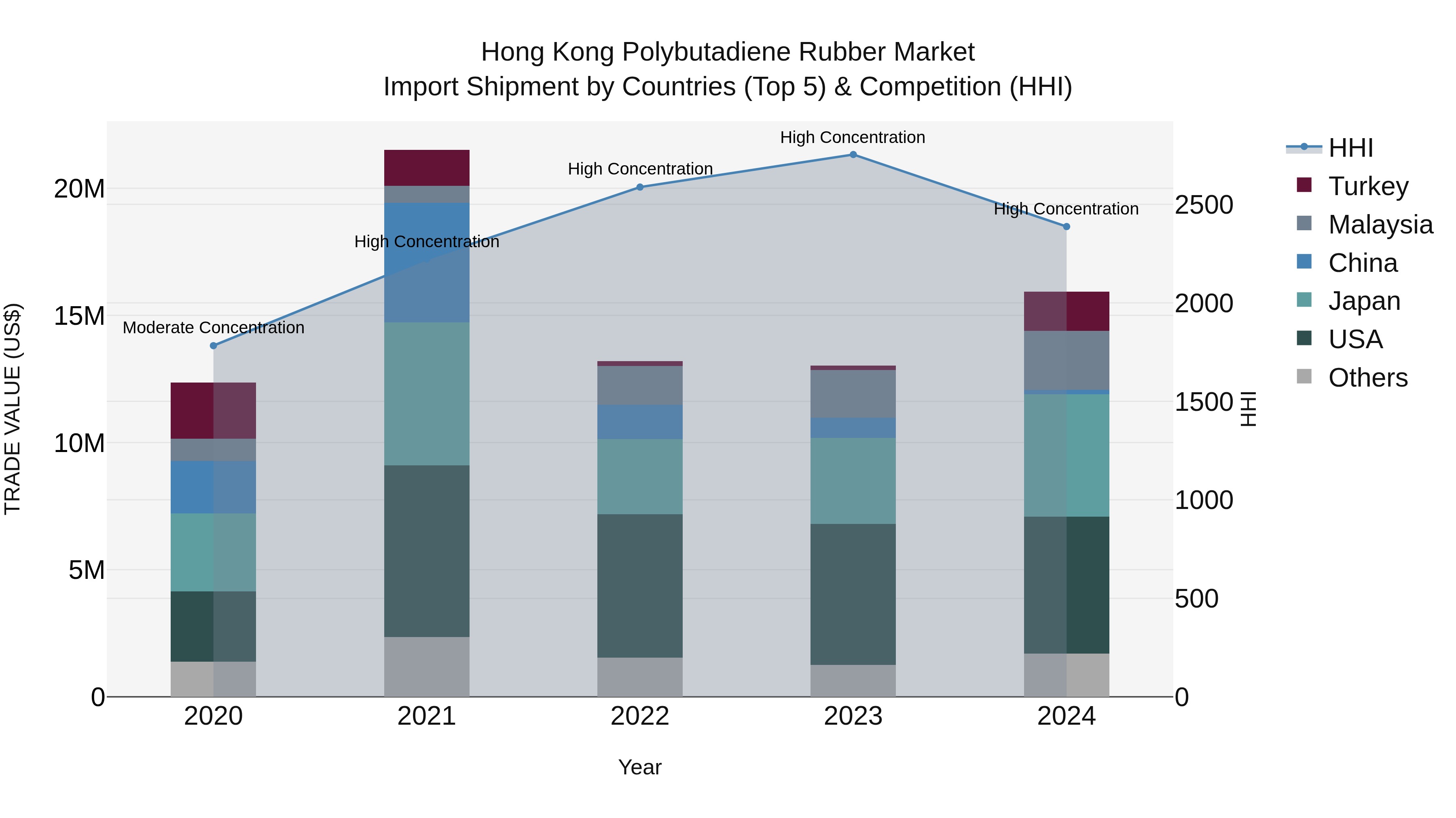 Hong Kong Polybutadiene Rubber Market Top 5 Importing Countries and Market Competition (HHI) Analysis