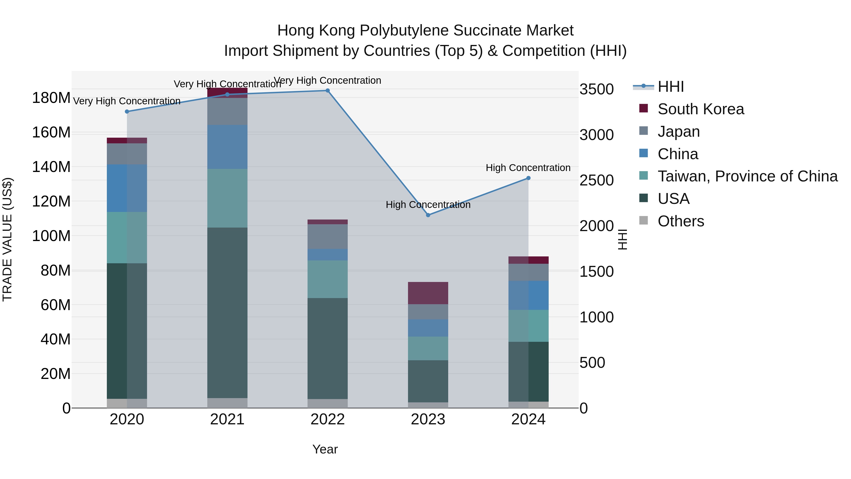 Hong Kong Polybutylene Succinate Market Top 5 Importing Countries and Market Competition (HHI) Analysis