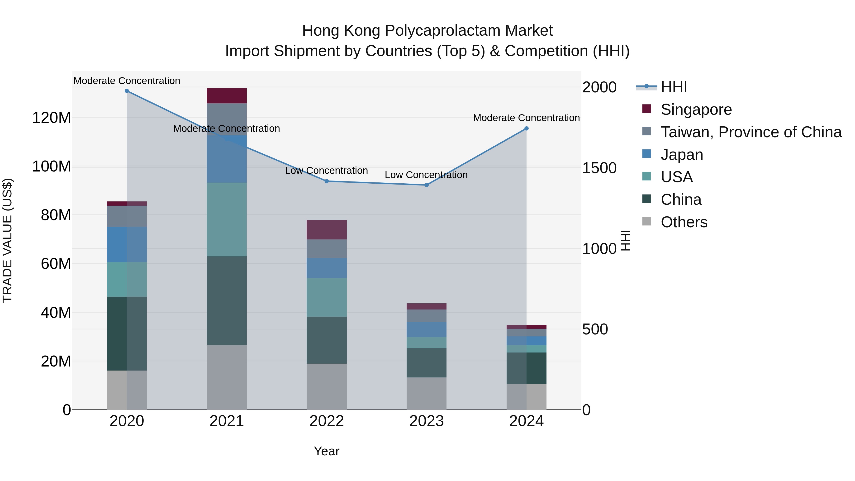 Hong Kong Polycaprolactam Market Top 5 Importing Countries and Market Competition (HHI) Analysis