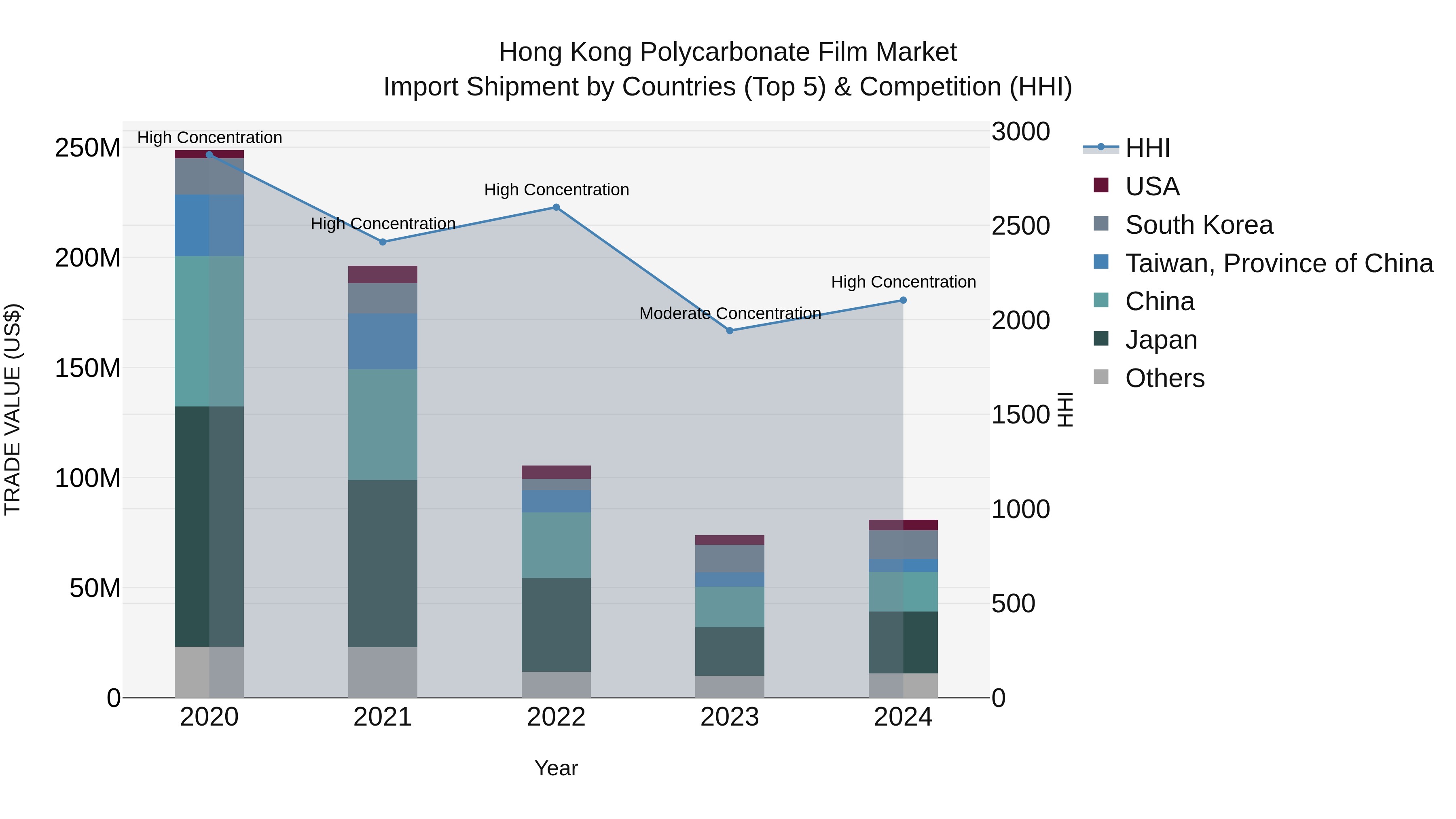 Hong Kong Polycarbonate Film Market Top 5 Importing Countries and Market Competition (HHI) Analysis
