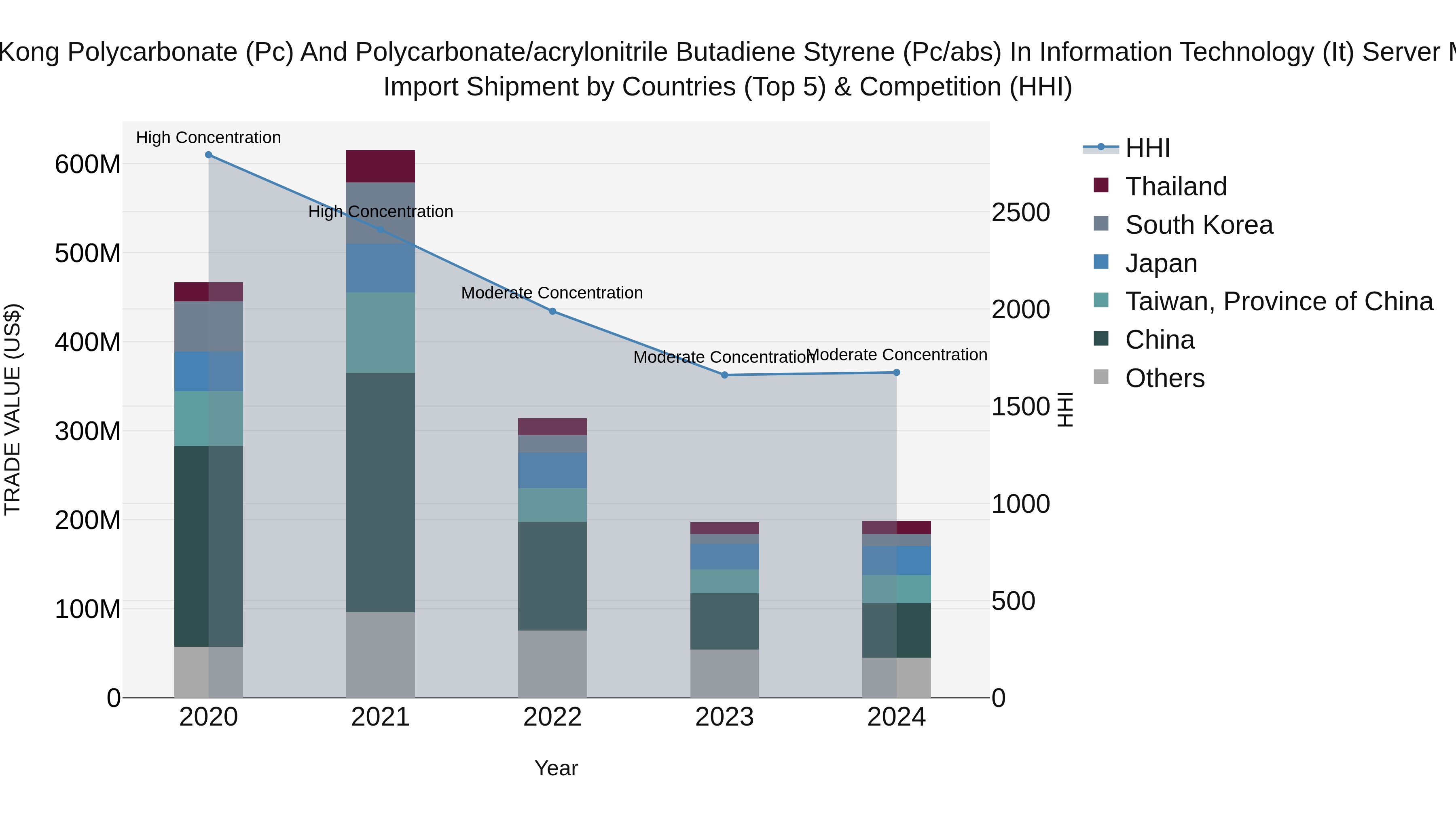 Hong Kong Polycarbonate (Pc) and Polycarbonate/acrylonitrile Butadiene Styrene (Pc/abs) in Information Technology (It) Server Market Top 5 Importing Countries and Market Competition (HHI) Analysis
