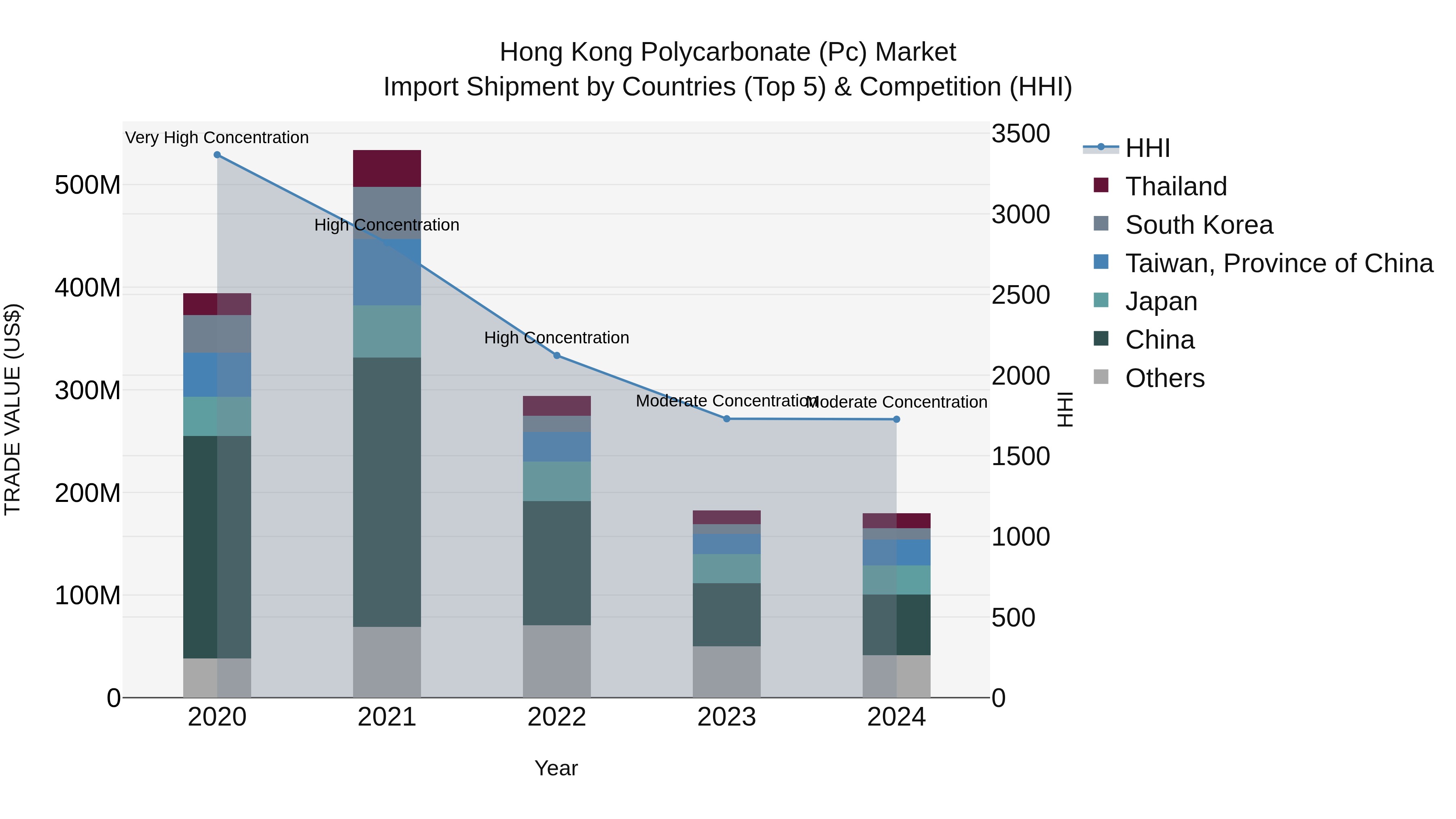 Hong Kong Polycarbonate (Pc) Market Top 5 Importing Countries and Market Competition (HHI) Analysis