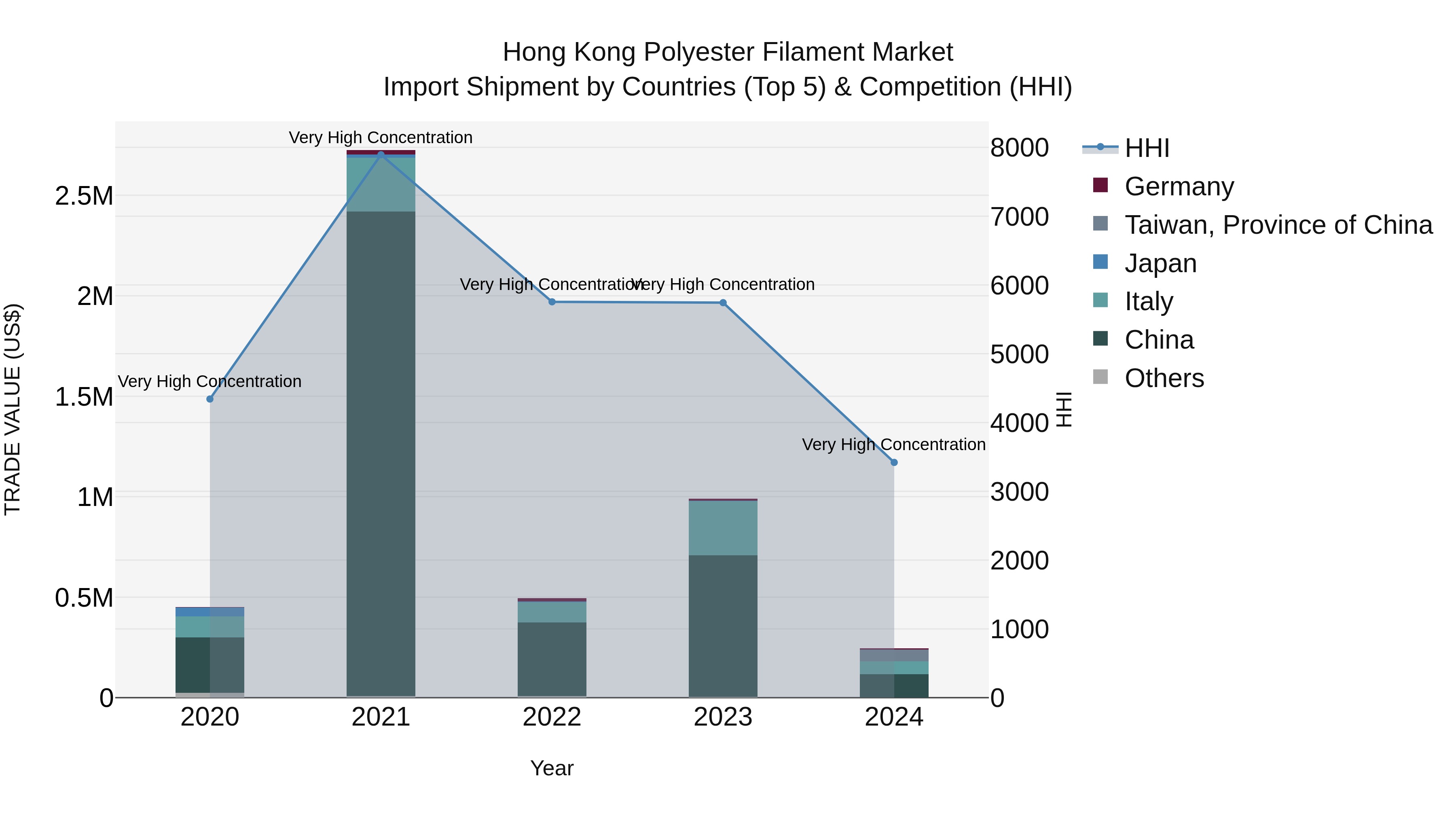 Hong Kong Polyester Filament Market Top 5 Importing Countries and Market Competition (HHI) Analysis
