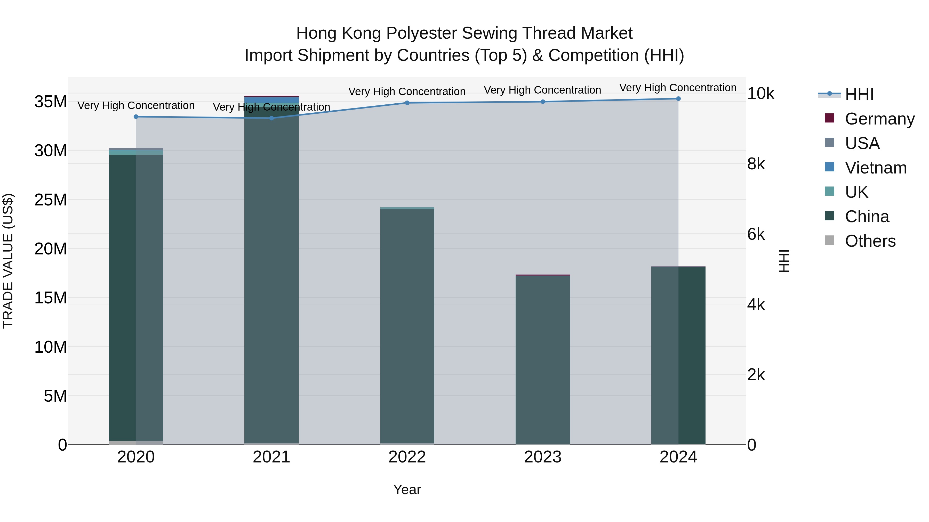 Hong Kong Polyester Sewing Thread Market Top 5 Importing Countries and Market Competition (HHI) Analysis