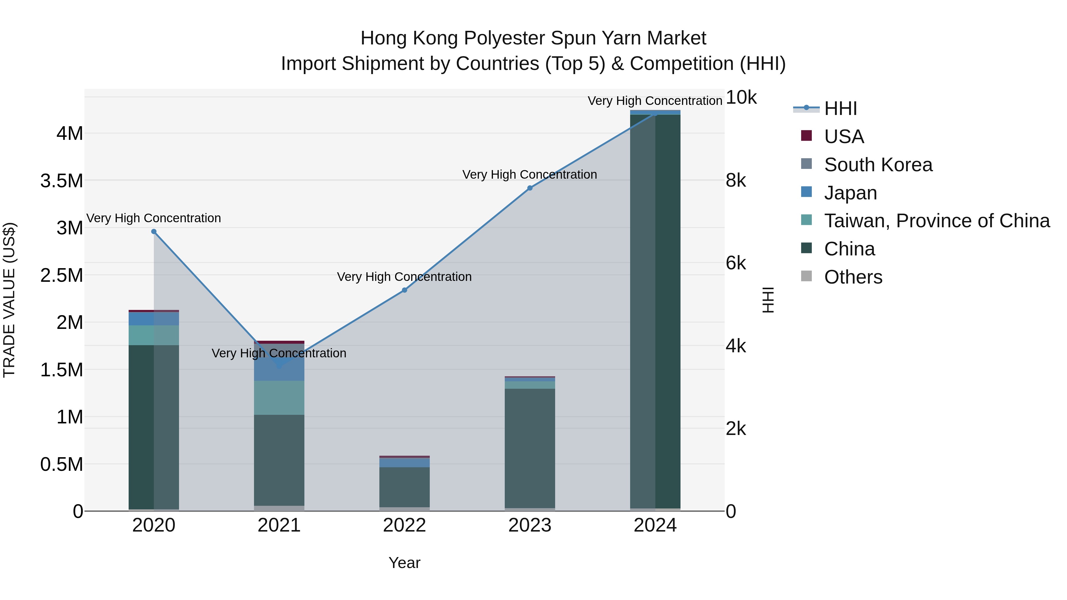 Hong Kong Polyester Spun Yarn Market Top 5 Importing Countries and Market Competition (HHI) Analysis