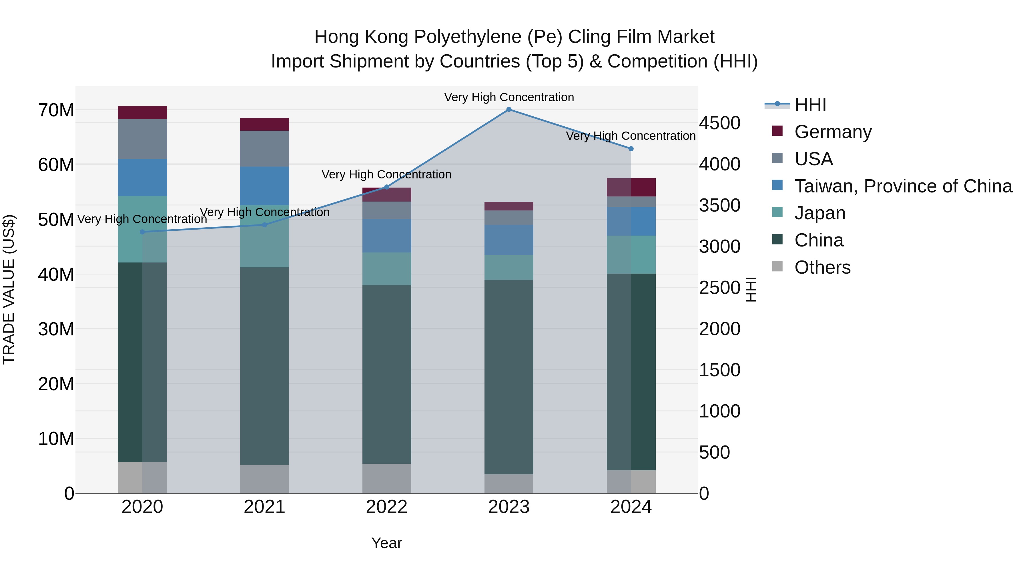 Hong Kong Polyethylene (Pe) Cling Film Market Top 5 Importing Countries and Market Competition (HHI) Analysis