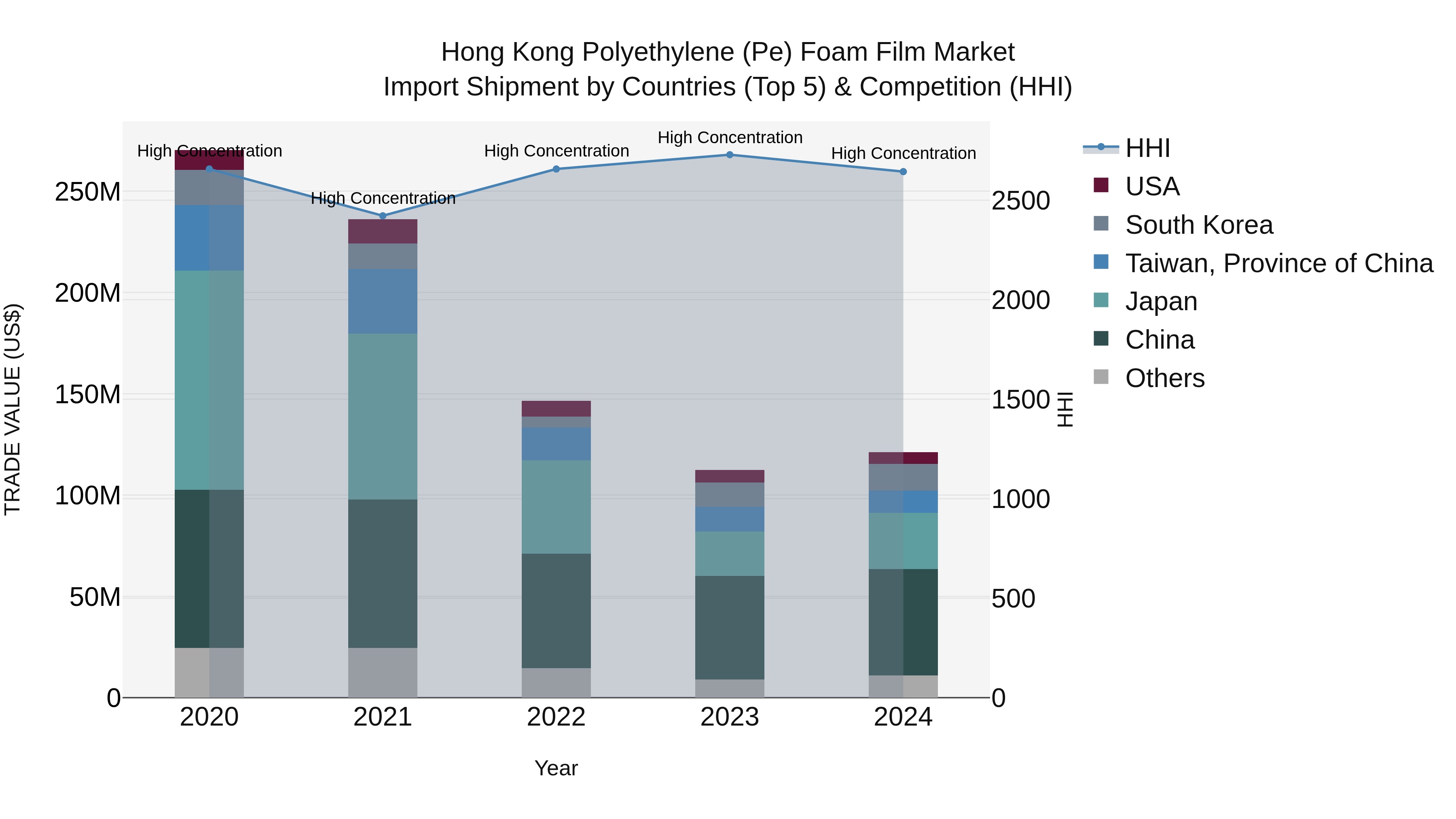 Hong Kong Polyethylene (Pe) Foam Film Market Top 5 Importing Countries and Market Competition (HHI) Analysis