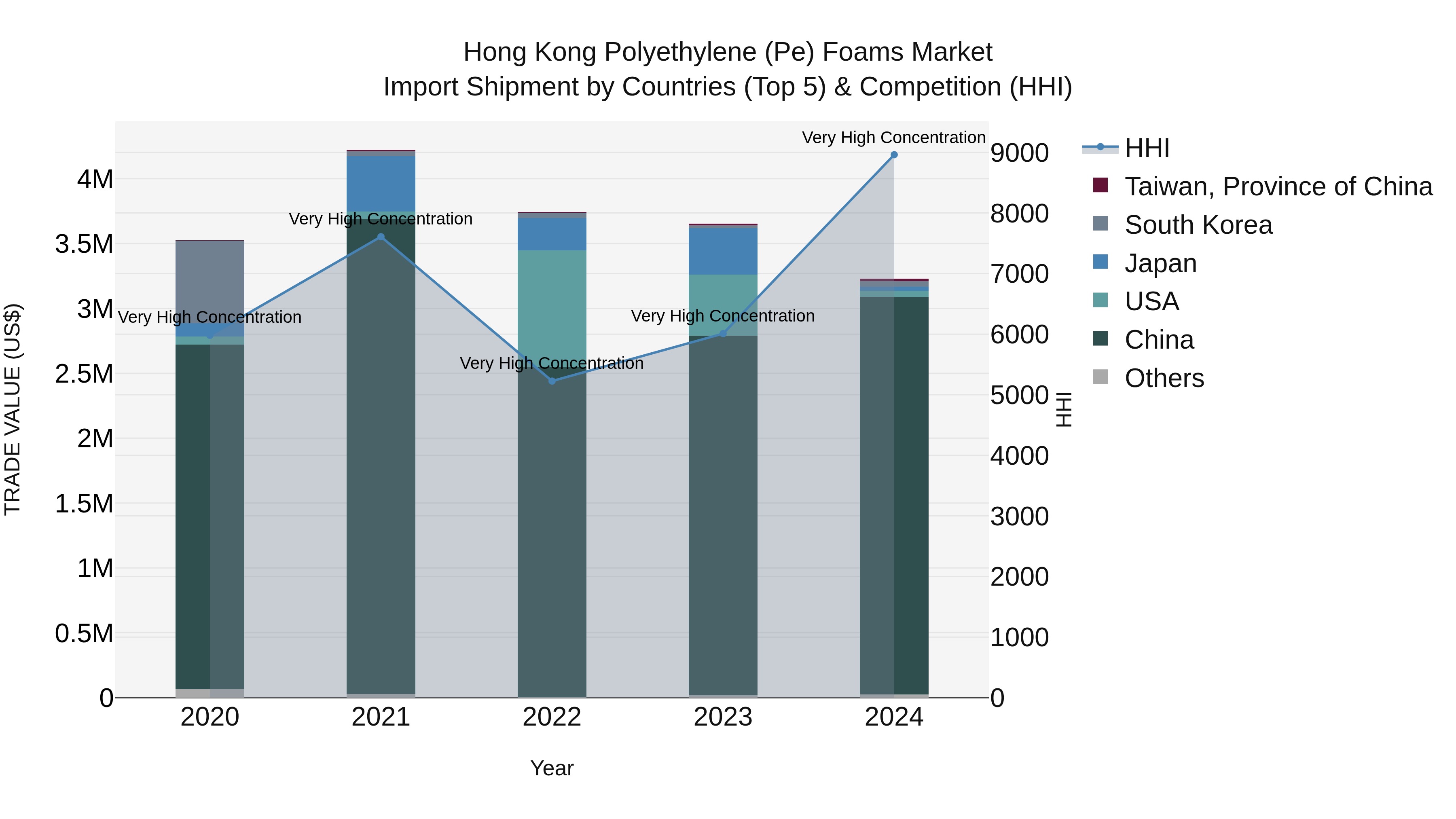 Hong Kong Polyethylene (Pe) Foams Market Top 5 Importing Countries and Market Competition (HHI) Analysis