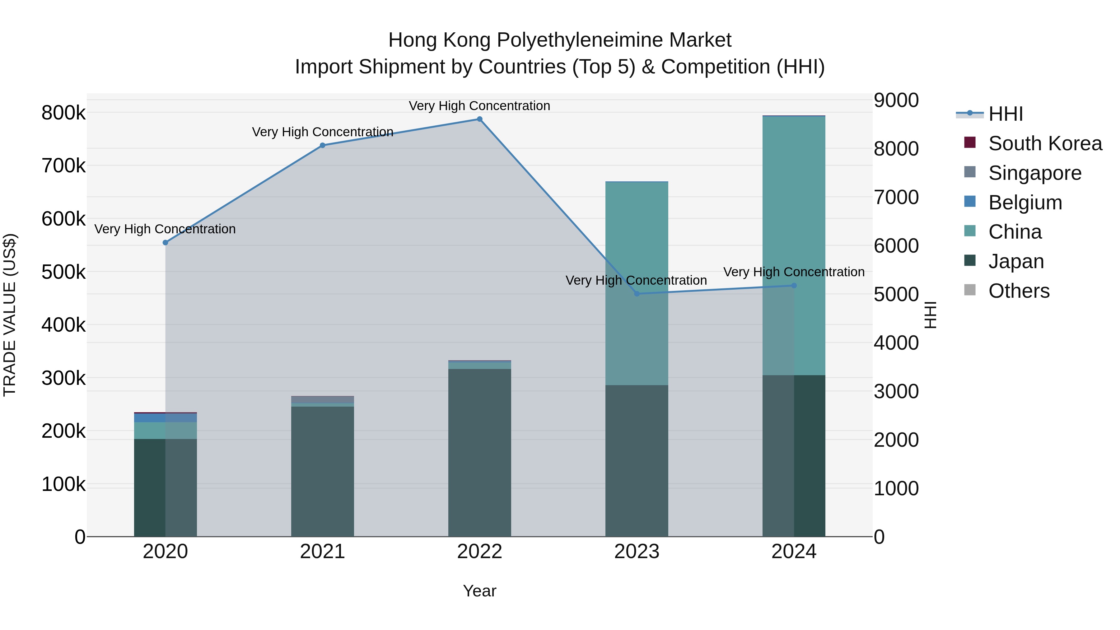 Hong Kong Polyethyleneimine Market Top 5 Importing Countries and Market Competition (HHI) Analysis