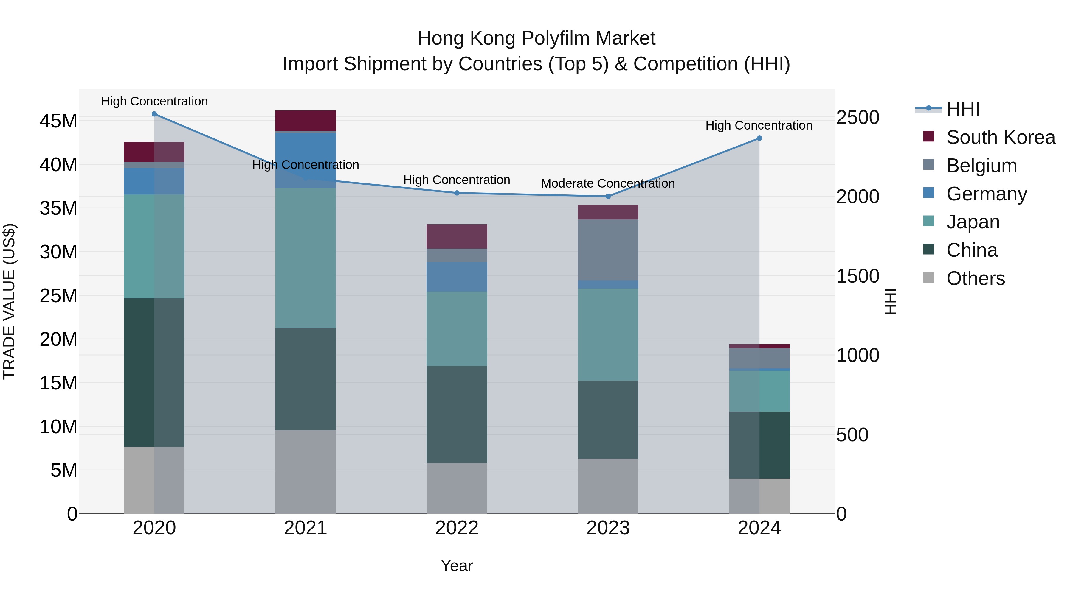 Hong Kong Polyfilm Market Top 5 Importing Countries and Market Competition (HHI) Analysis