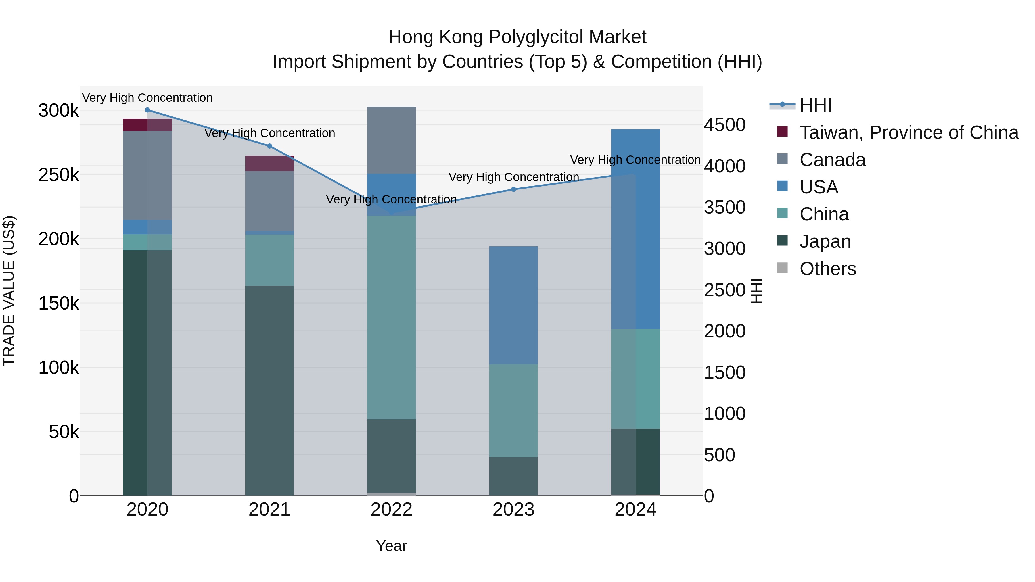 Hong Kong Polyglycitol Market Top 5 Importing Countries and Market Competition (HHI) Analysis