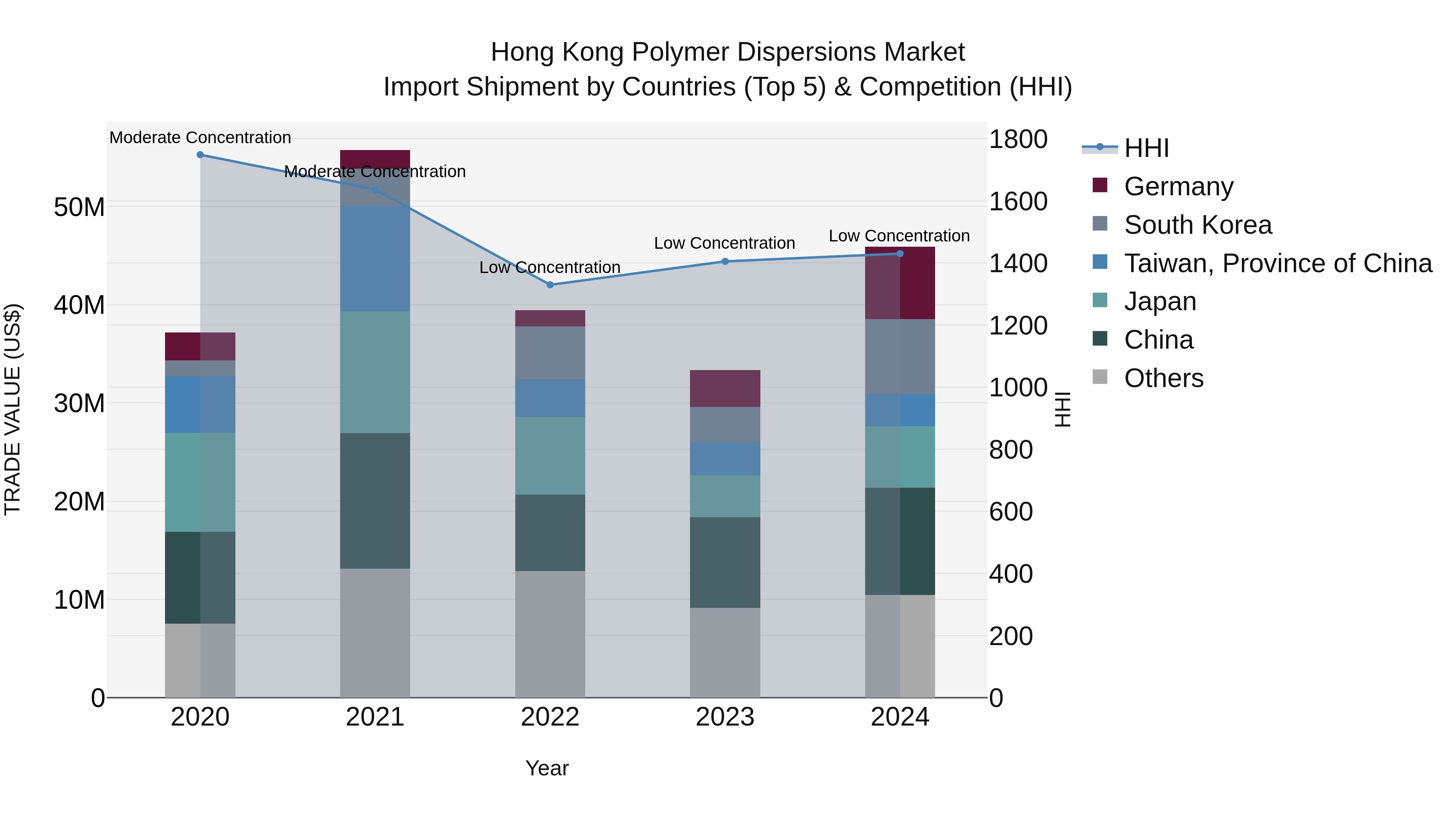 Hong Kong Polymer Dispersions Market Top 5 Importing Countries and Market Competition (HHI) Analysis