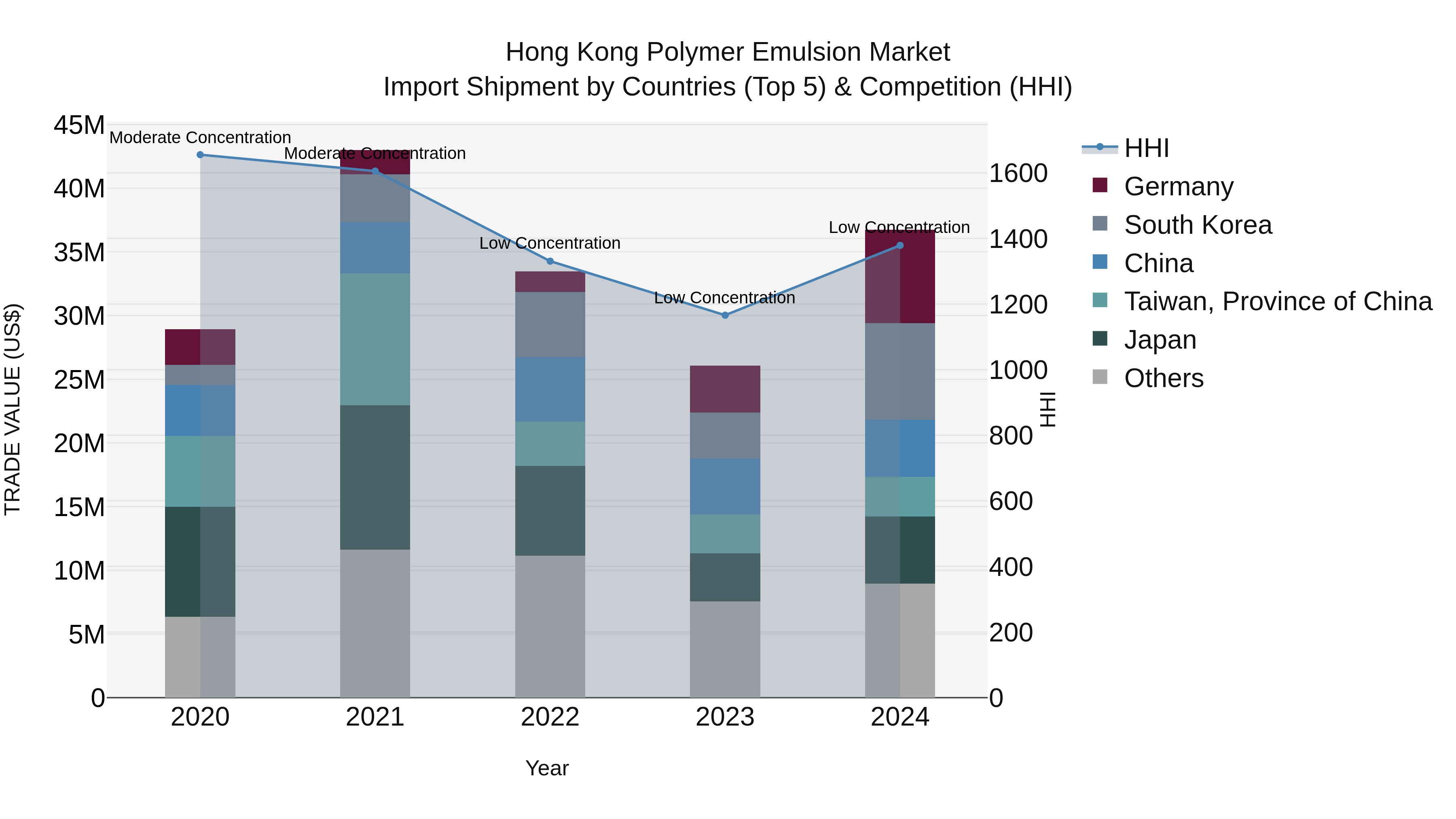 Hong Kong Polymer Emulsion Market Top 5 Importing Countries and Market Competition (HHI) Analysis