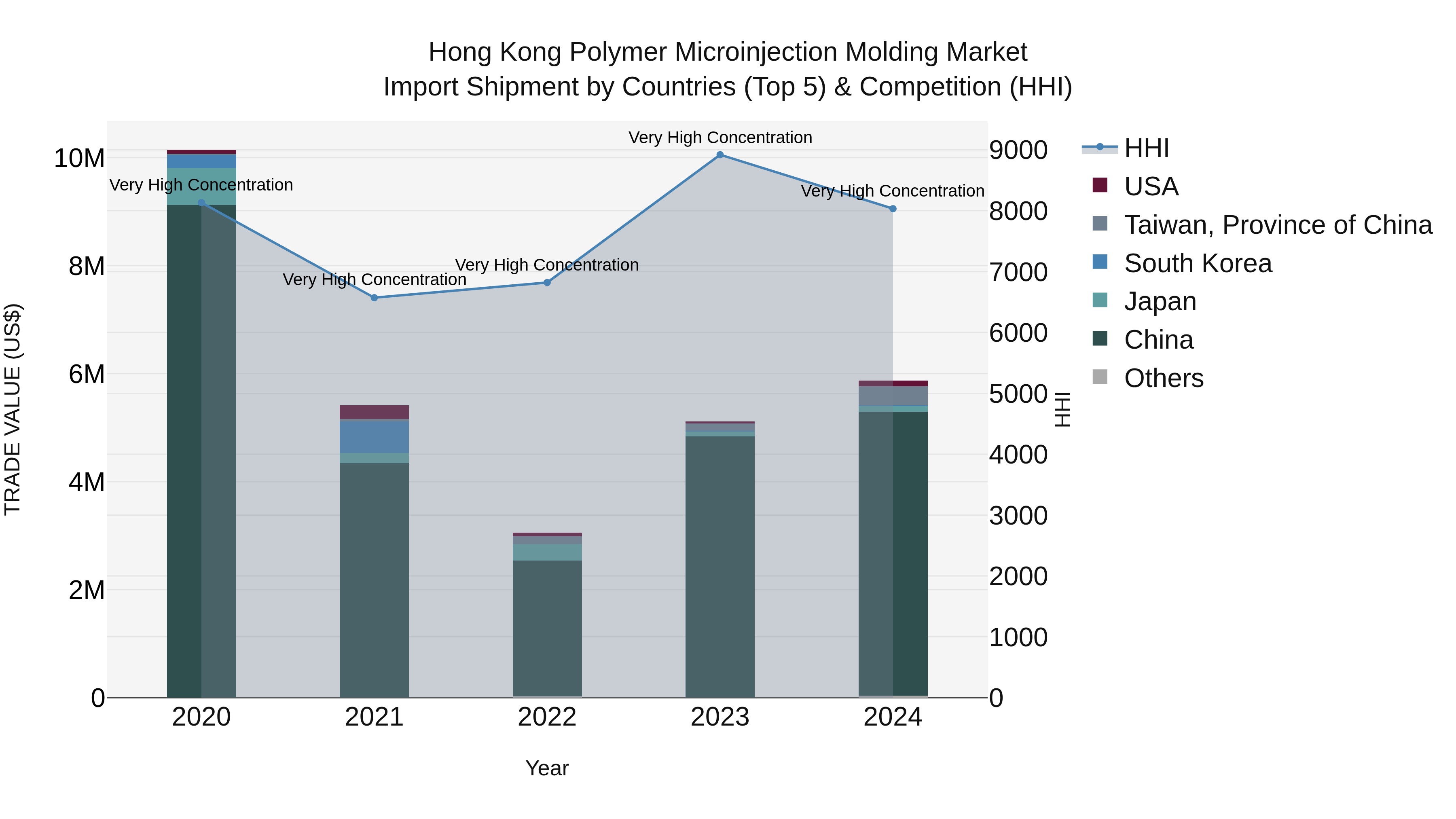 Hong Kong Polymer Microinjection Molding Market Top 5 Importing Countries and Market Competition (HHI) Analysis