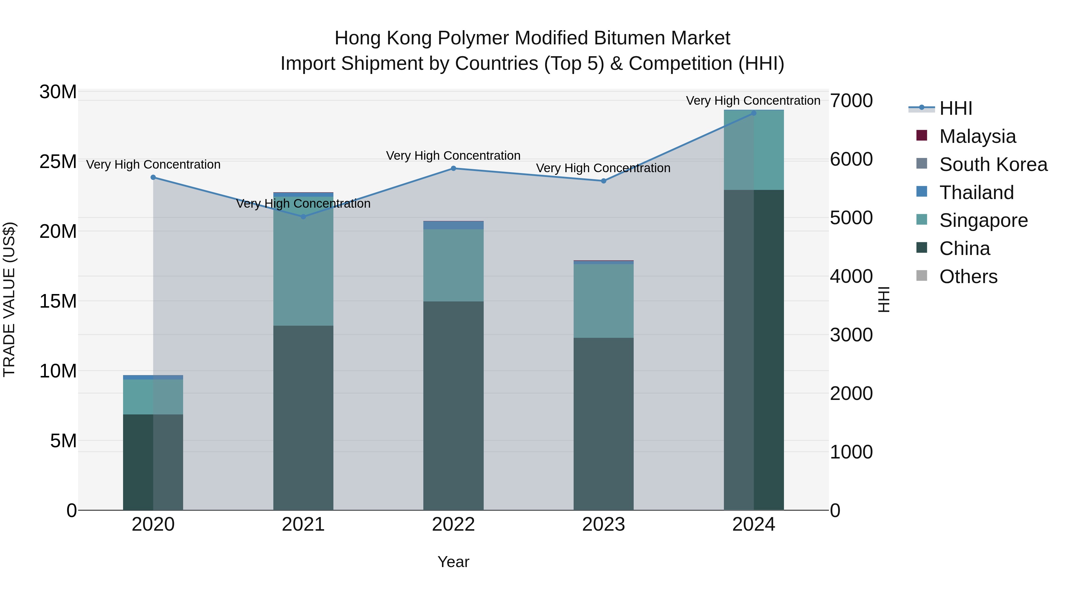 Hong Kong Polymer Modified Bitumen Market Top 5 Importing Countries and Market Competition (HHI) Analysis