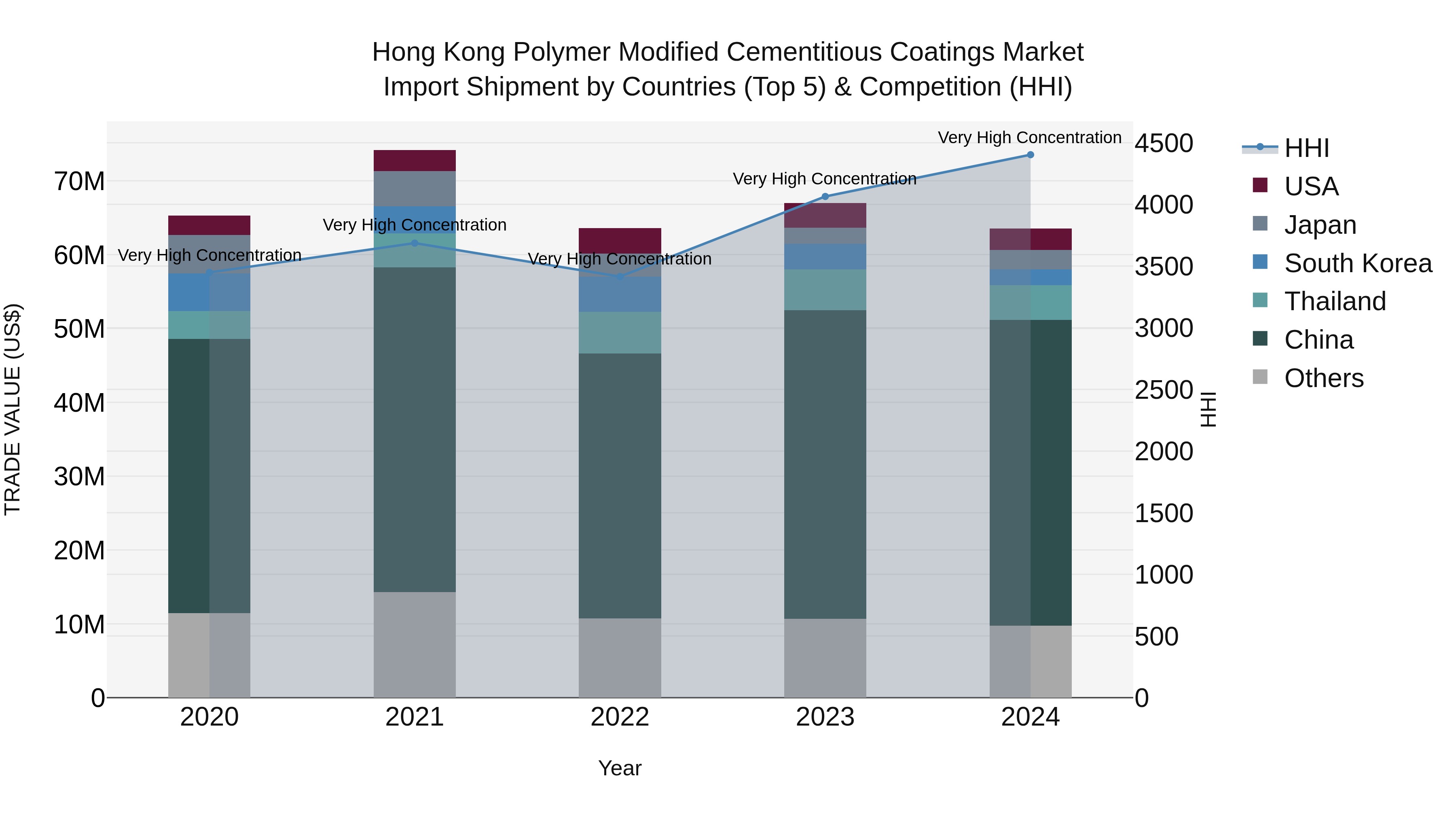 Hong Kong Polymer Modified Cementitious Coatings Market Top 5 Importing Countries and Market Competition (HHI) Analysis