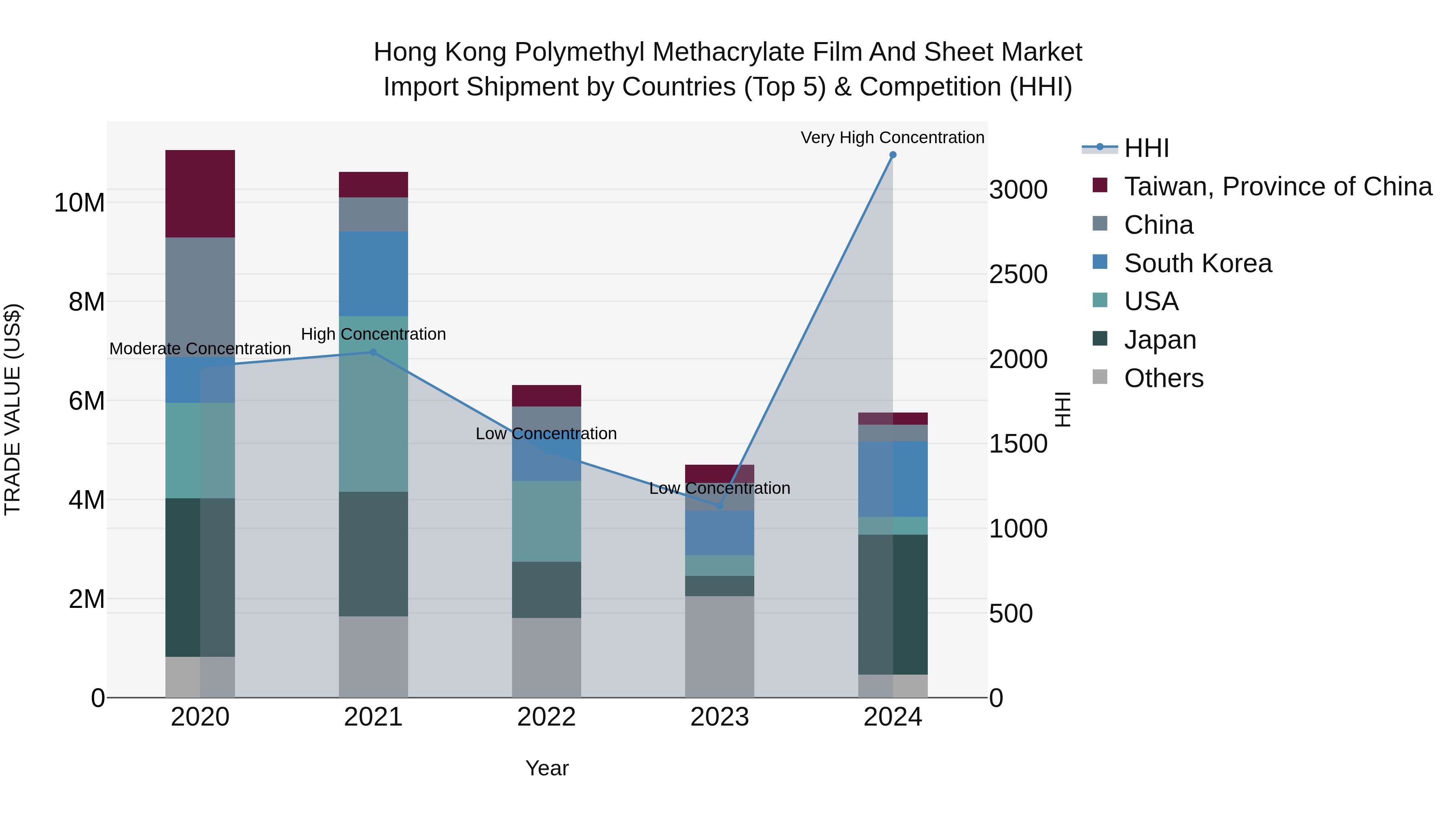Hong Kong Polymethyl Methacrylate Film and Sheet Market Top 5 Importing Countries and Market Competition (HHI) Analysis