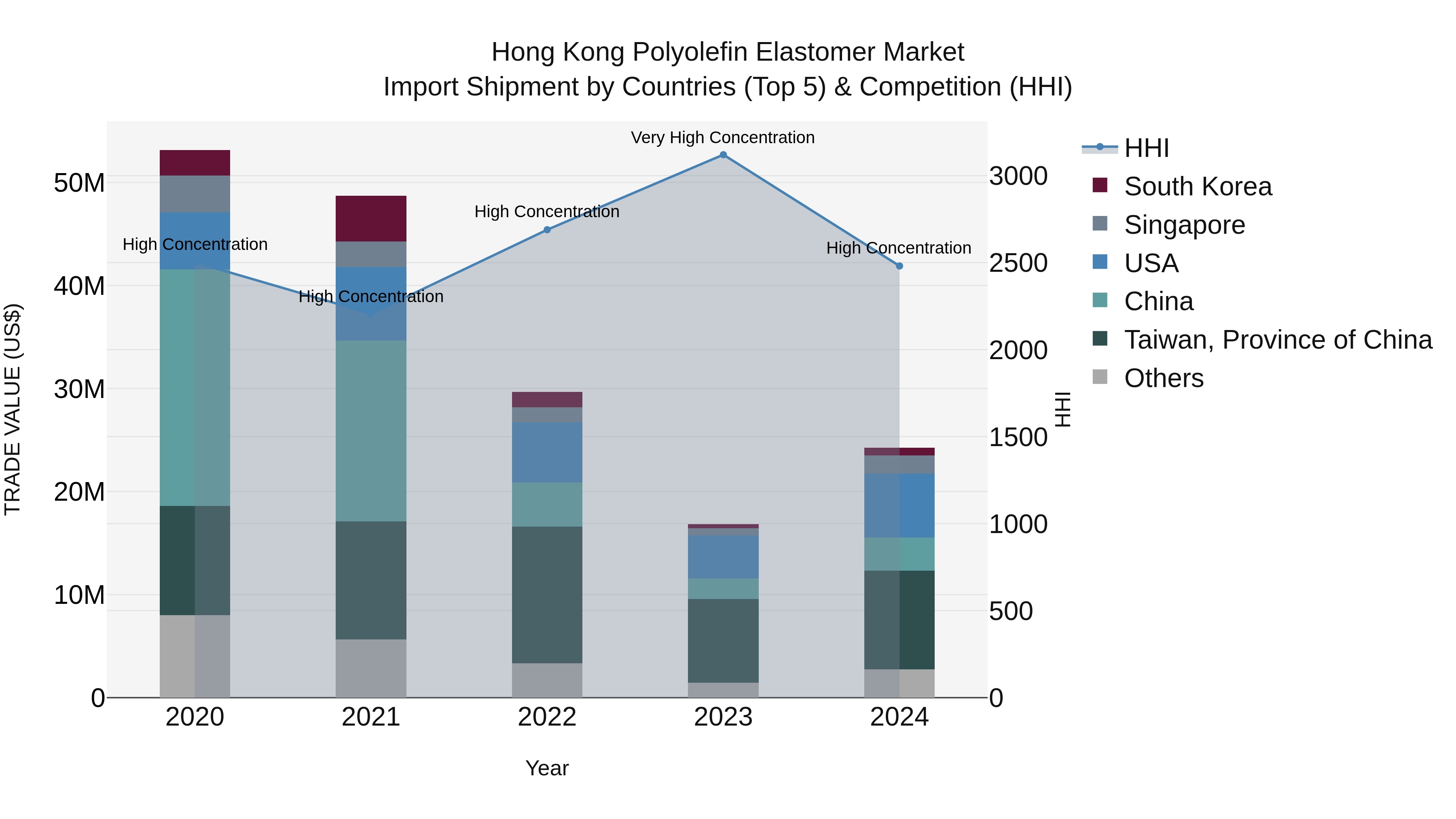 Hong Kong Polyolefin Elastomer Market Top 5 Importing Countries and Market Competition (HHI) Analysis