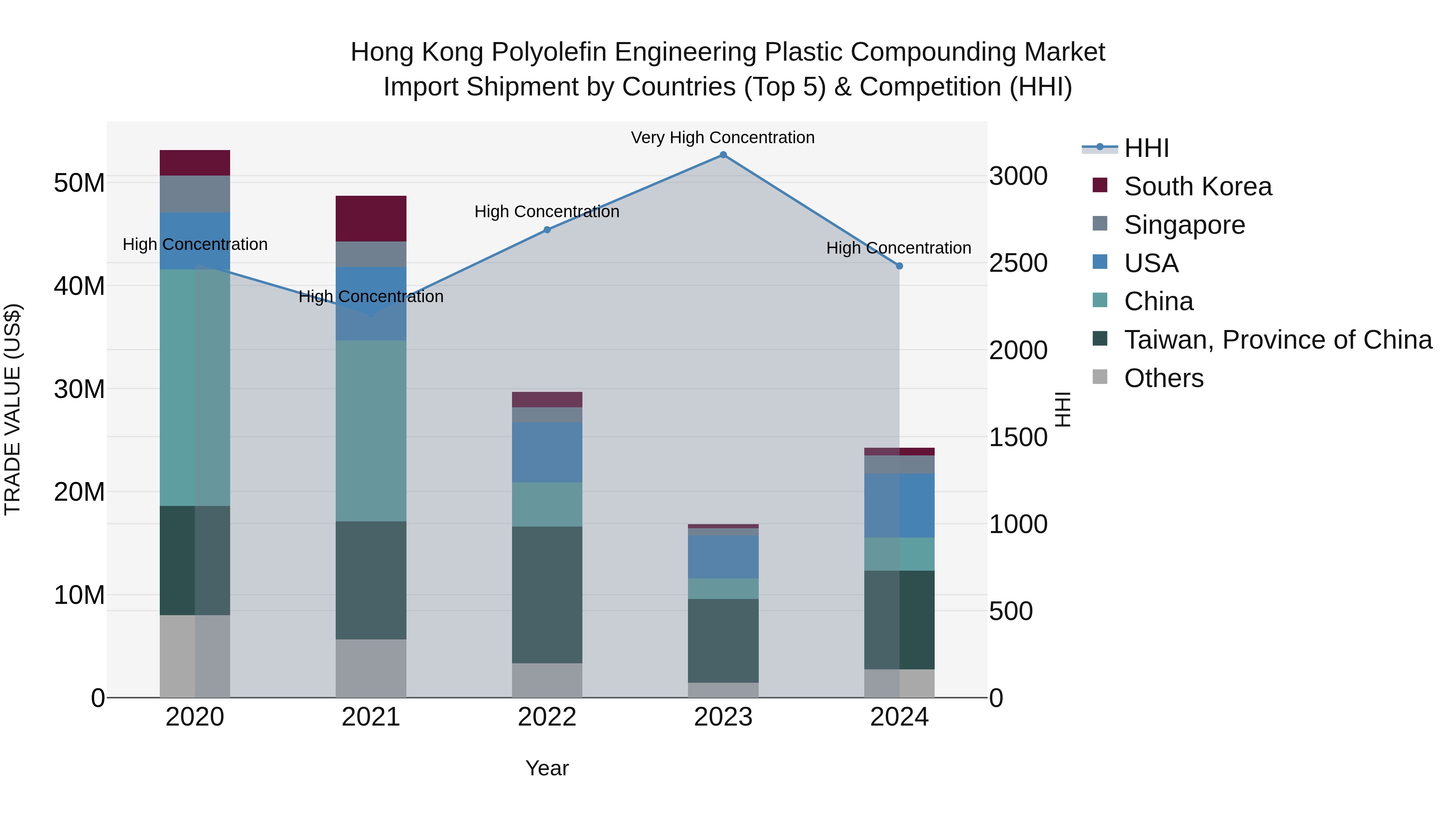 Hong Kong Polyolefin Engineering Plastic Compounding Market Top 5 Importing Countries and Market Competition (HHI) Analysis