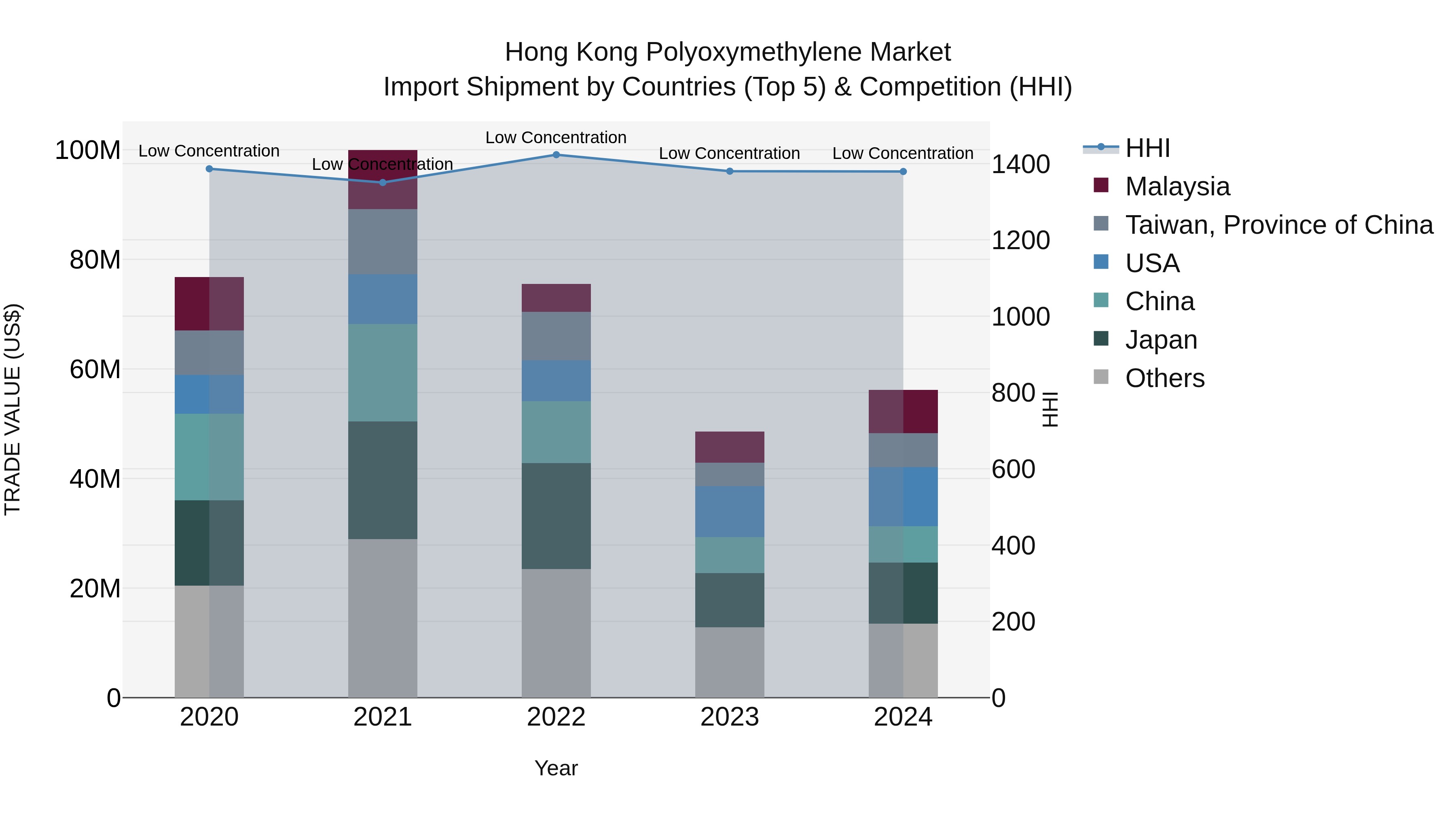 Hong Kong Polyoxymethylene Market Top 5 Importing Countries and Market Competition (HHI) Analysis