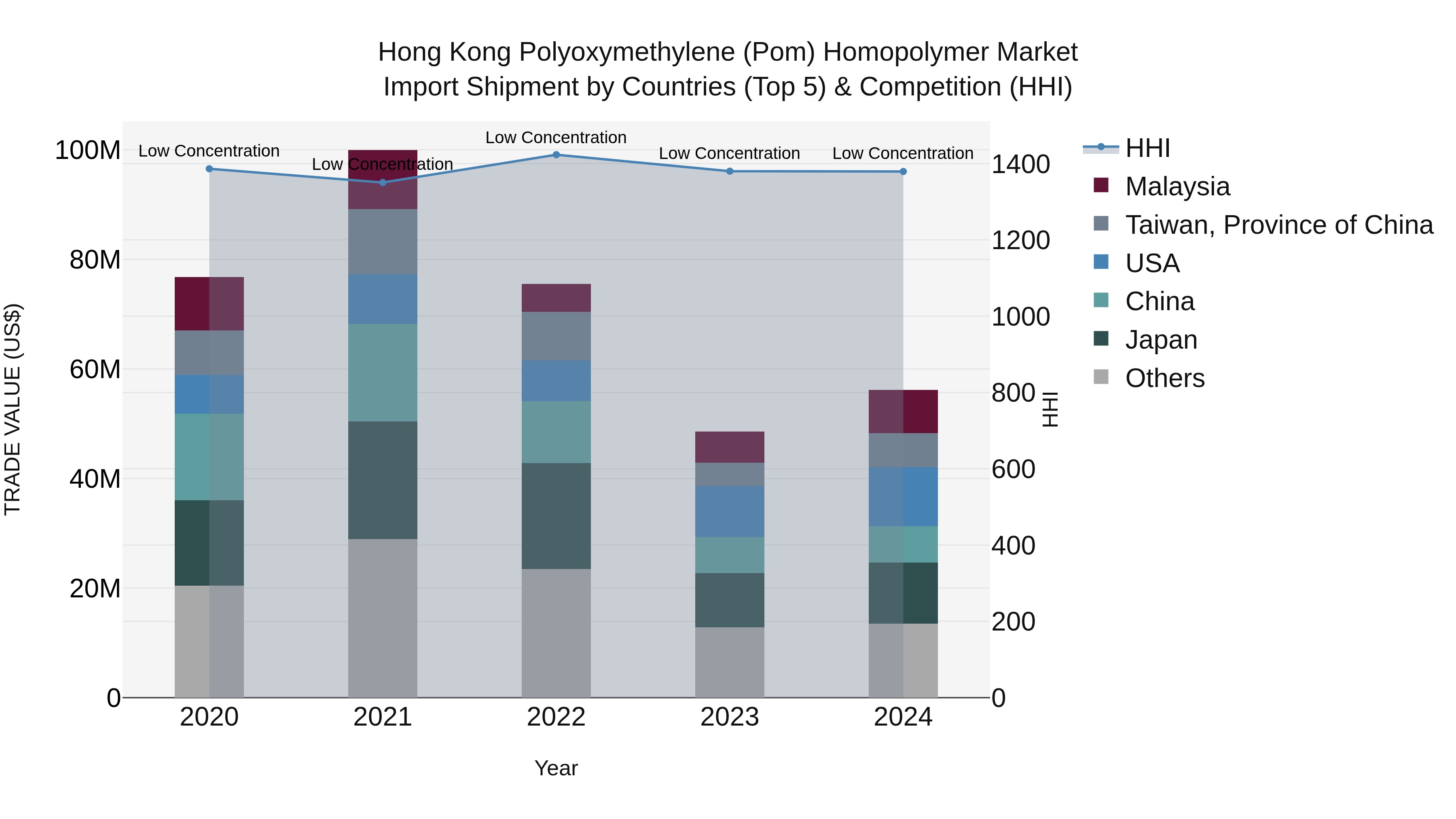 Hong Kong Polyoxymethylene (Pom) Homopolymer Market Top 5 Importing Countries and Market Competition (HHI) Analysis