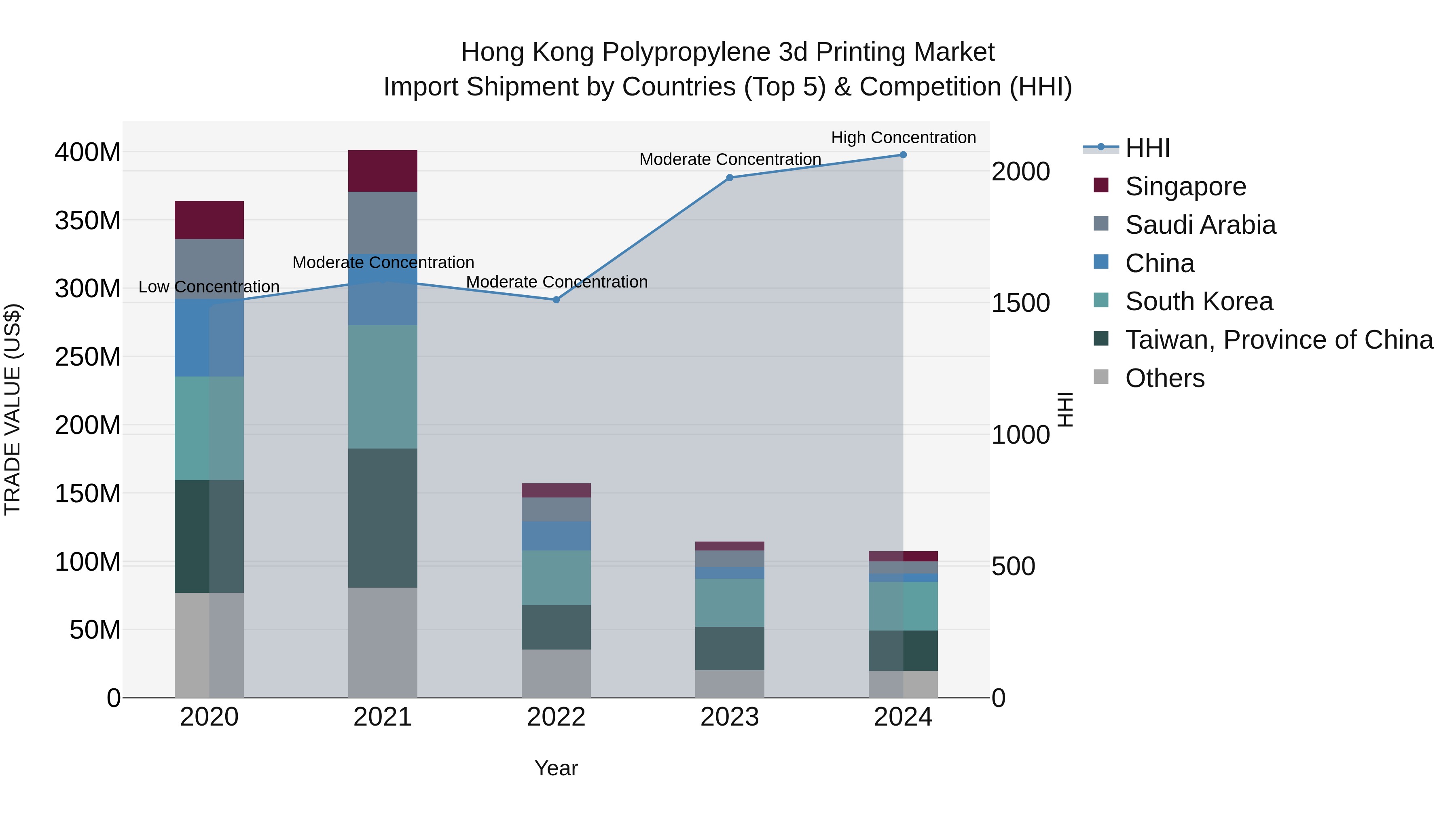 Hong Kong Polypropylene 3d Printing Market Top 5 Importing Countries and Market Competition (HHI) Analysis