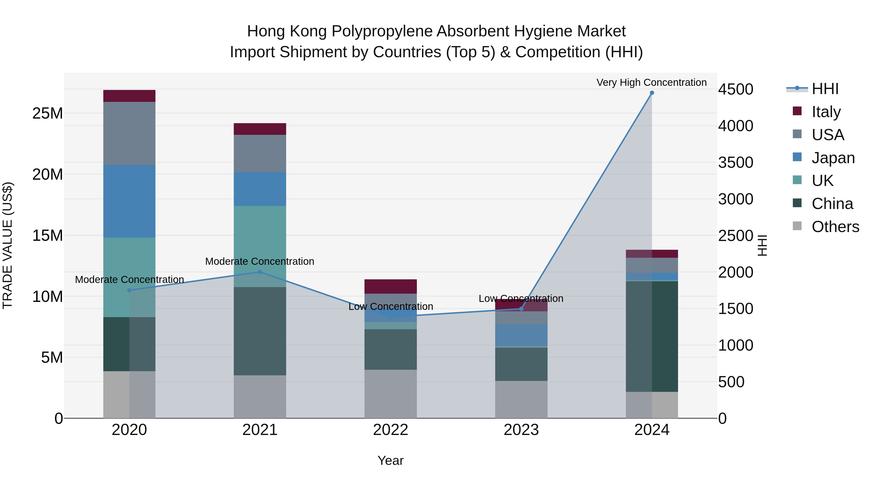 Hong Kong Polypropylene Absorbent Hygiene Market Top 5 Importing Countries and Market Competition (HHI) Analysis